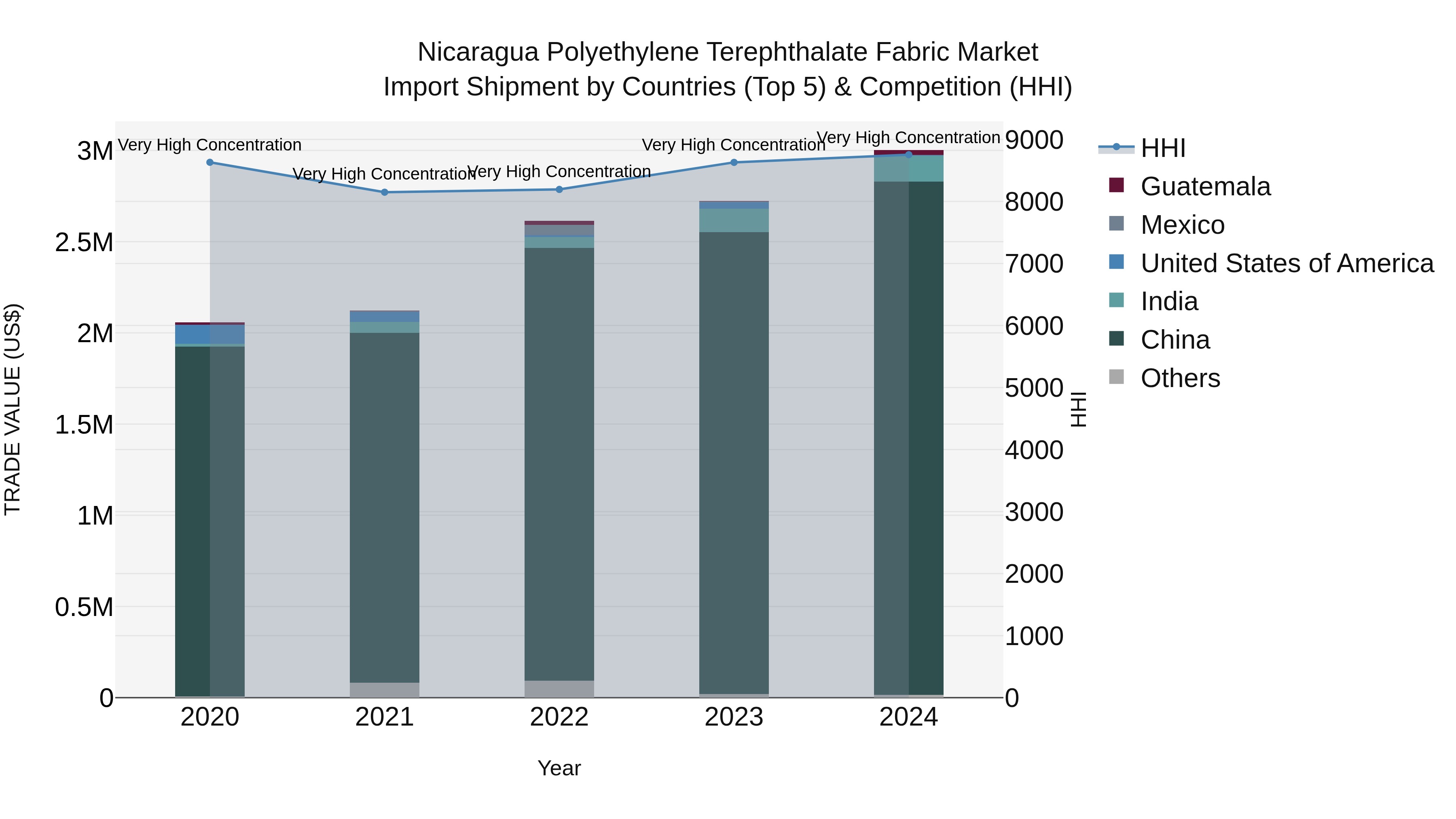 Nicaragua Polyethylene Terephthalate Fabric Market: Top 5 Importing Countries and Market Competition (HHI) Analysis