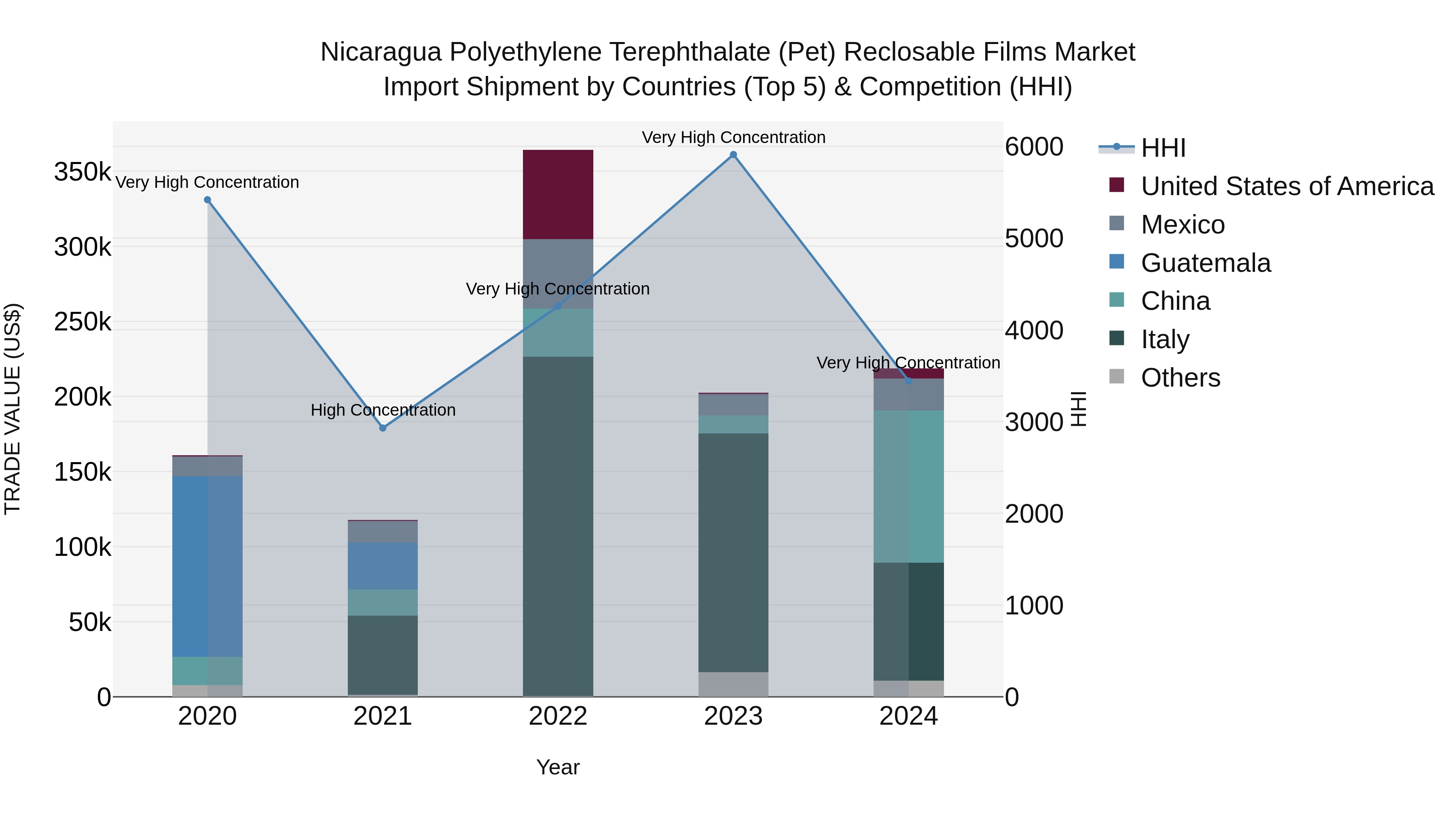 Nicaragua Polyethylene Terephthalate (Pet) Reclosable Films Market: Top 5 Importing Countries and Market Competition (HHI) Analysis