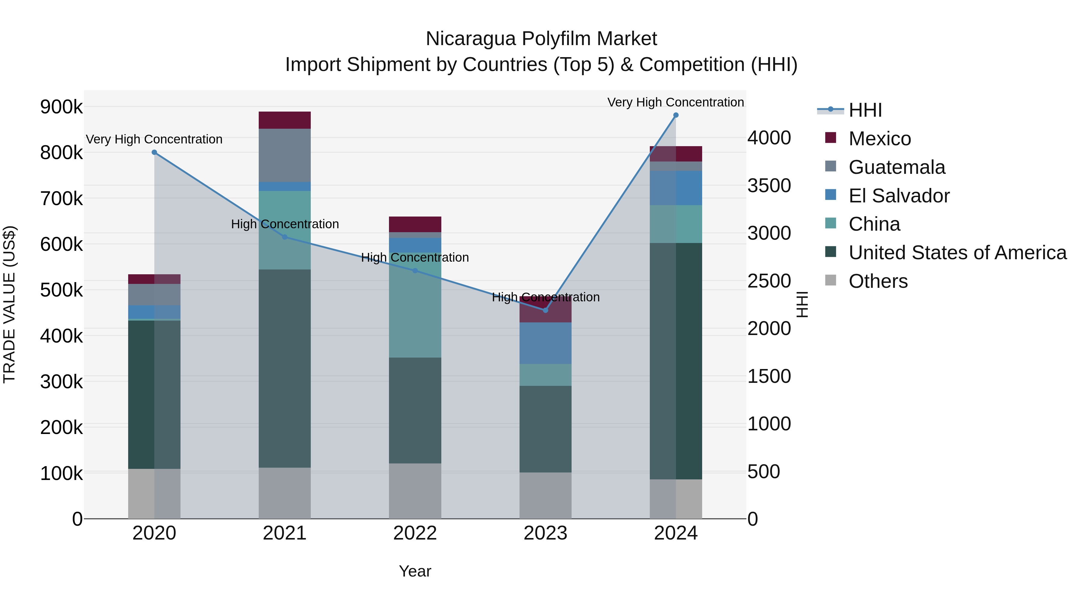 Nicaragua Polyfilm Market: Top 5 Importing Countries and Market Competition (HHI) Analysis