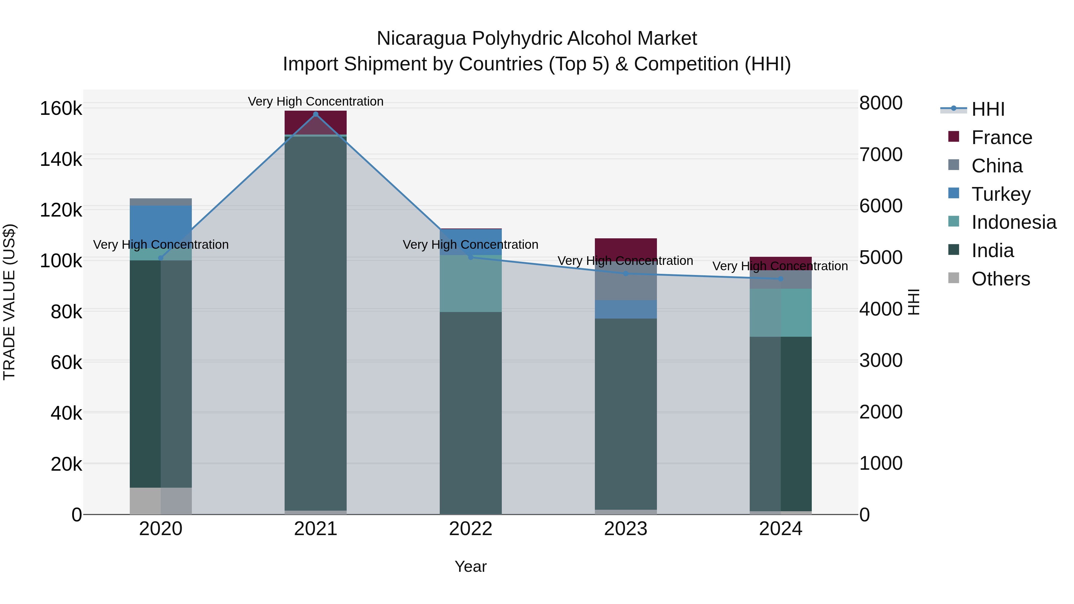 Nicaragua Polyhydric Alcohol Market: Top 5 Importing Countries and Market Competition (HHI) Analysis
