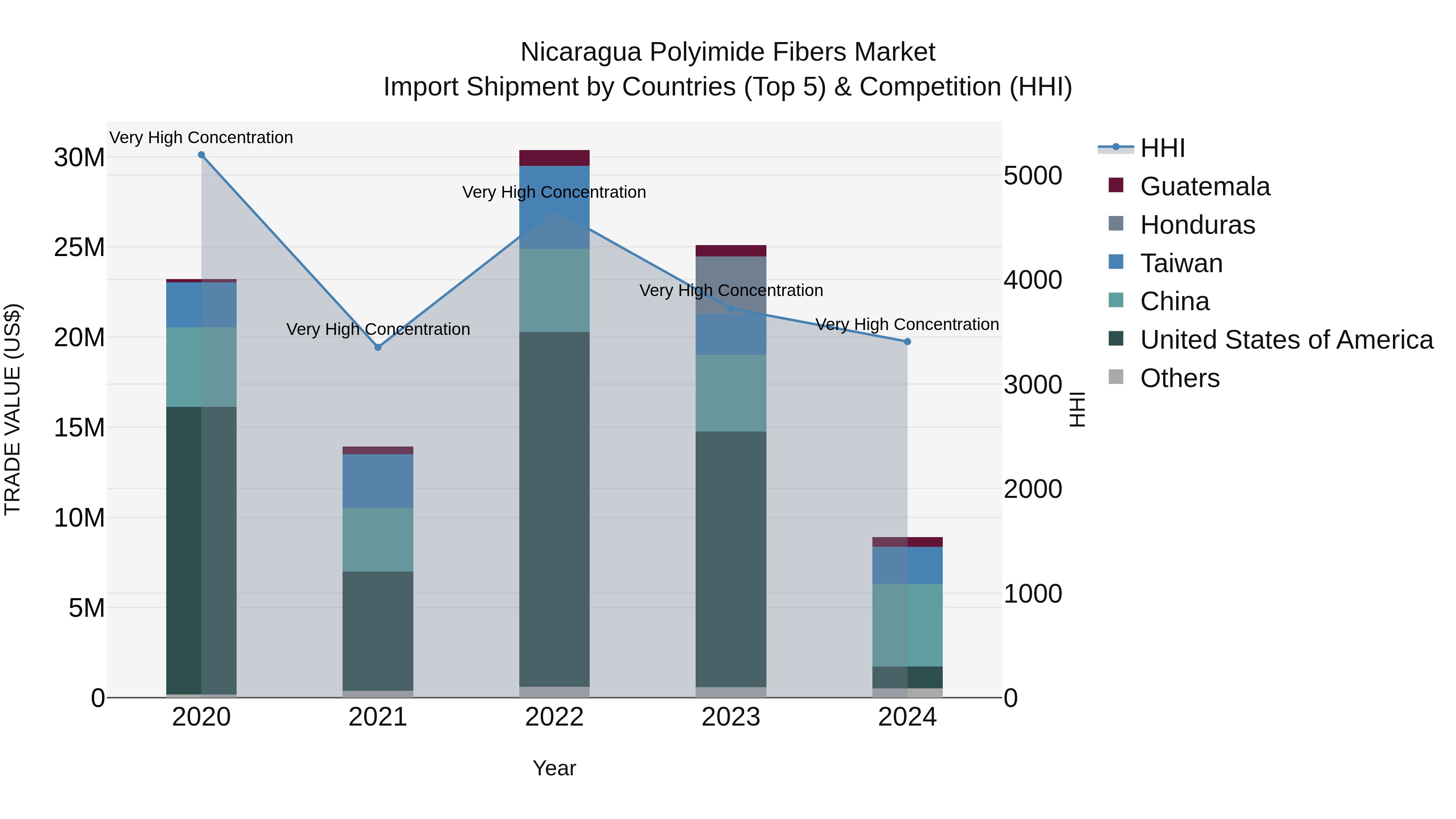 Nicaragua Polyimide Fibers Market: Top 5 Importing Countries and Market Competition (HHI) Analysis