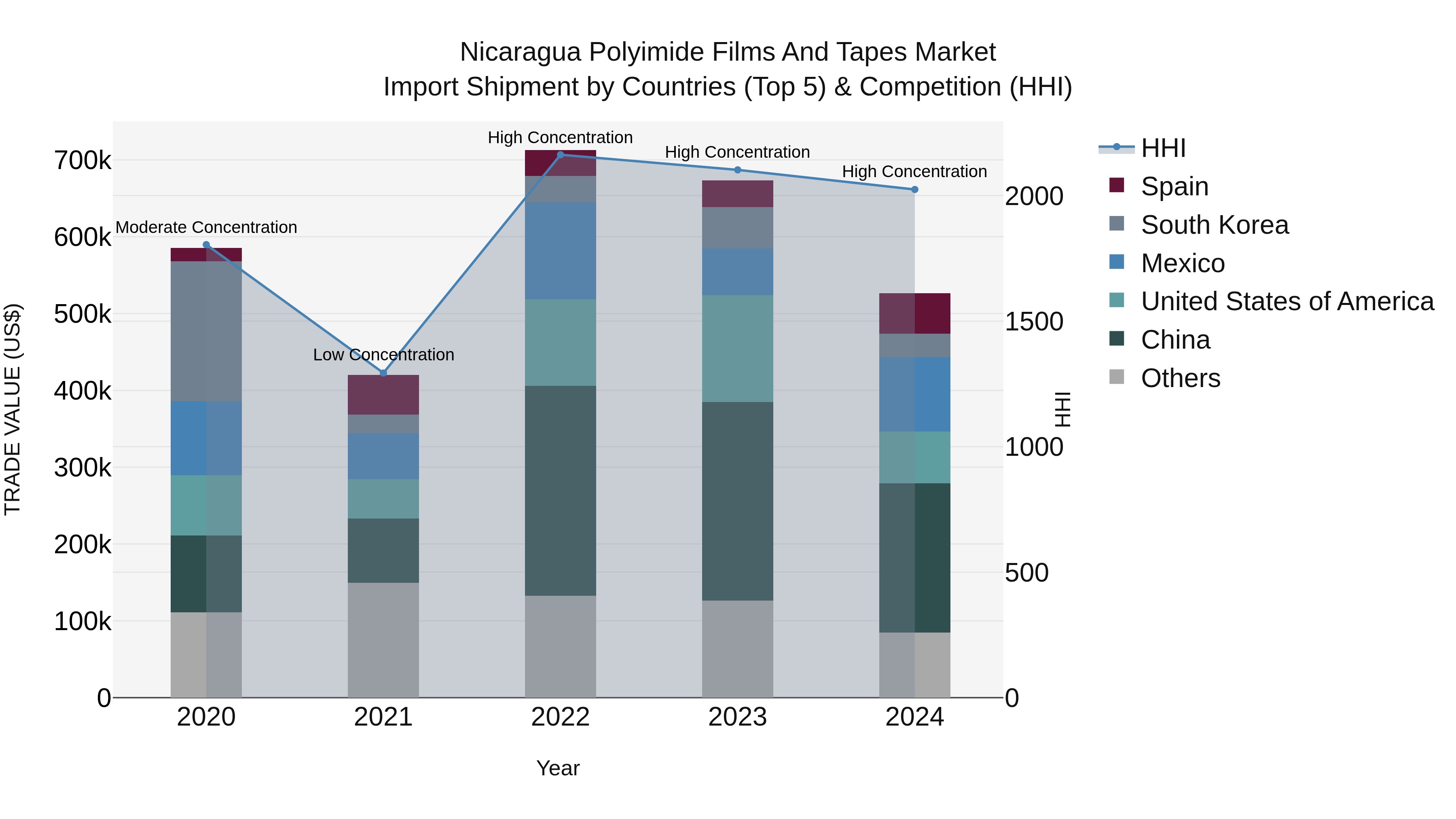 Nicaragua Polyimide Films and Tapes Market: Top 5 Importing Countries and Market Competition (HHI) Analysis