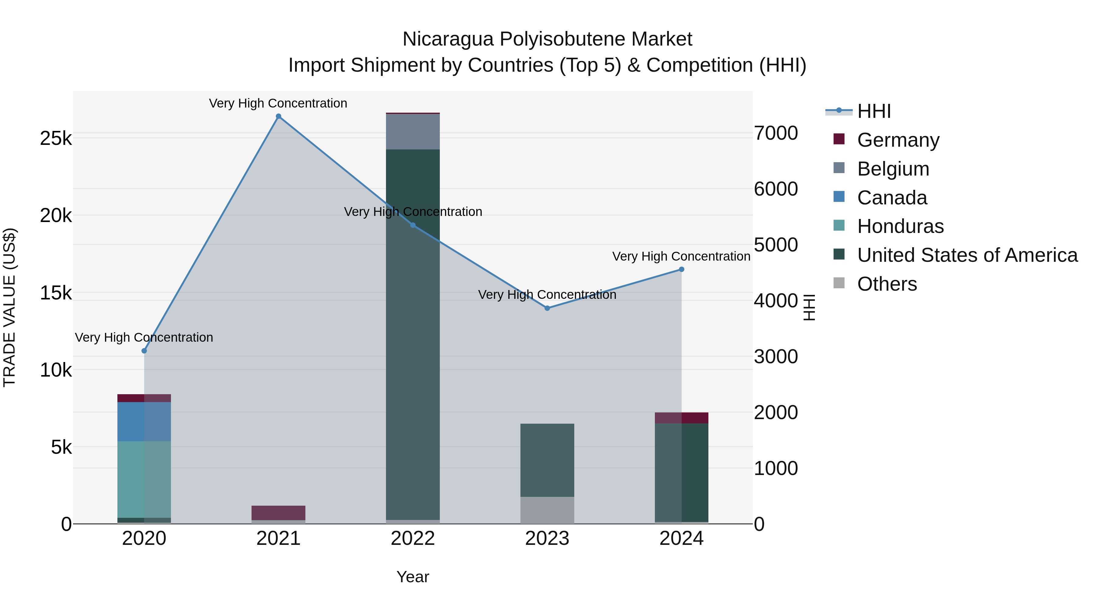 Nicaragua Polyisobutene Market: Top 5 Importing Countries and Market Competition (HHI) Analysis