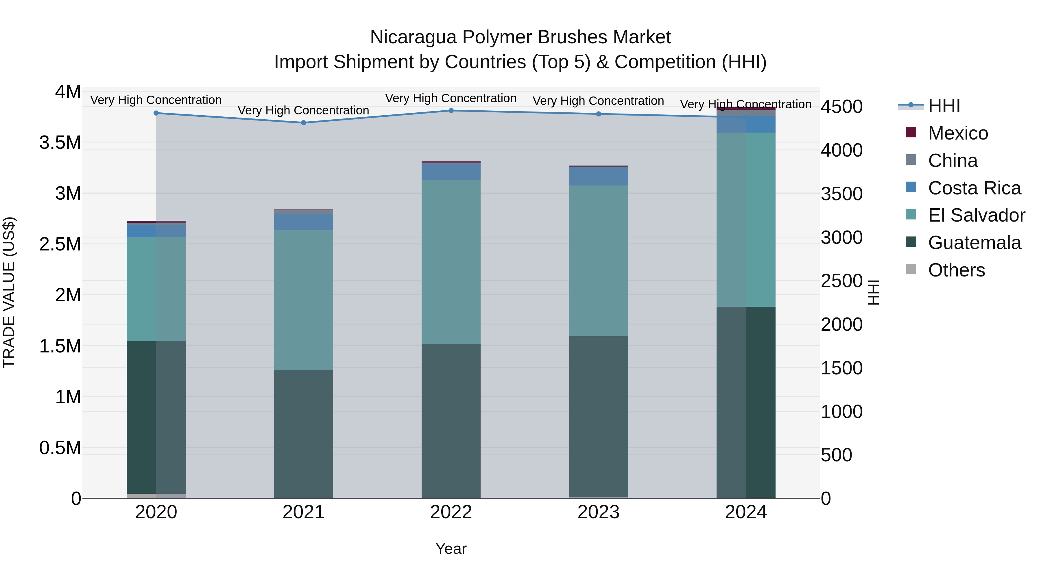 Nicaragua Polymer Brushes Market: Top 5 Importing Countries and Market Competition (HHI) Analysis
