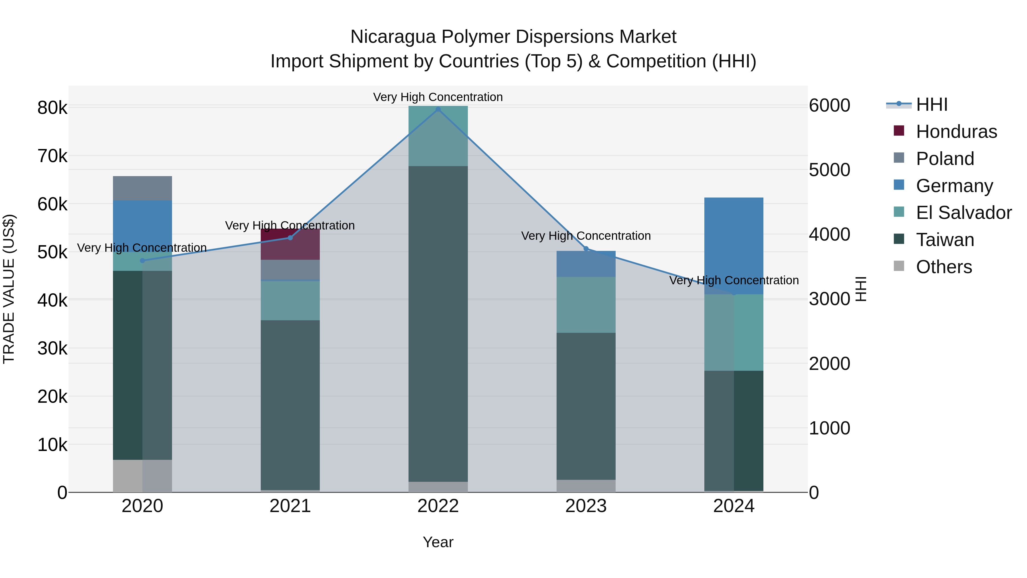 Nicaragua Polymer Dispersions Market: Top 5 Importing Countries and Market Competition (HHI) Analysis