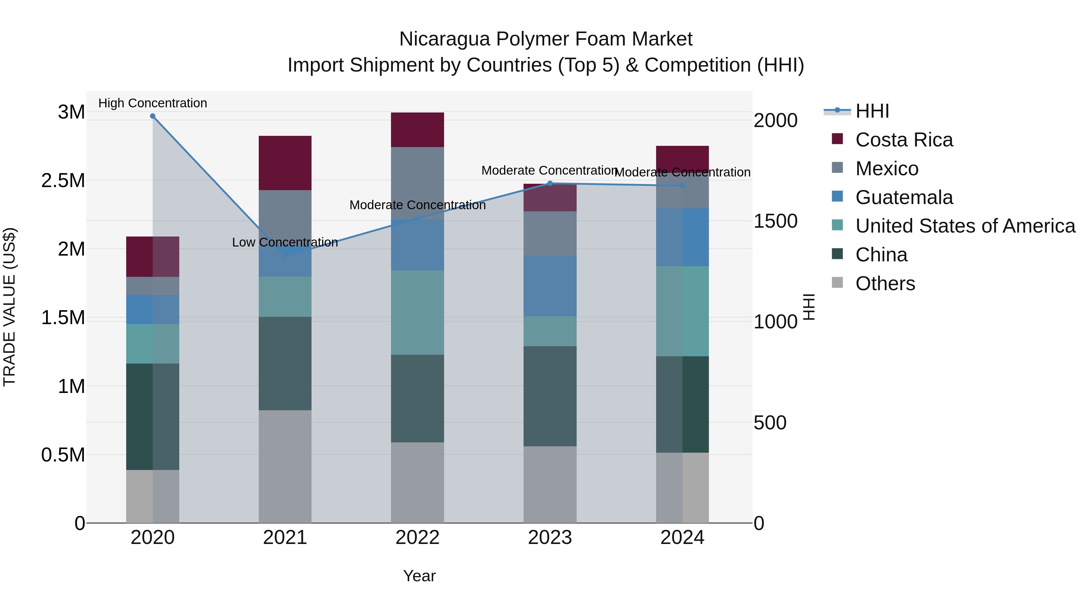 Nicaragua Polymer Foam Market: Top 5 Importing Countries and Market Competition (HHI) Analysis