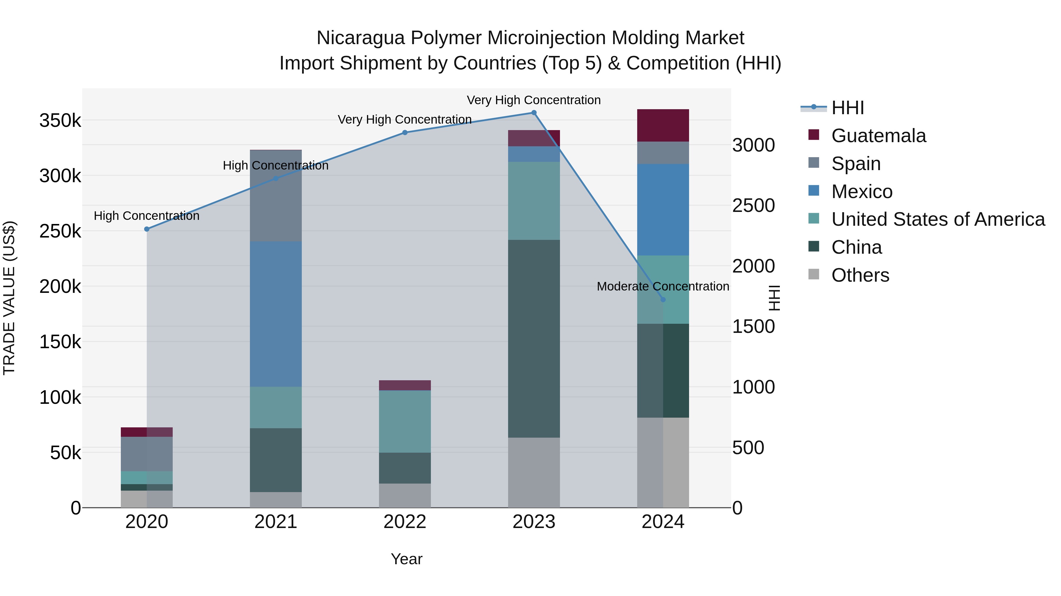 Nicaragua Polymer Microinjection Molding Market: Top 5 Importing Countries and Market Competition (HHI) Analysis