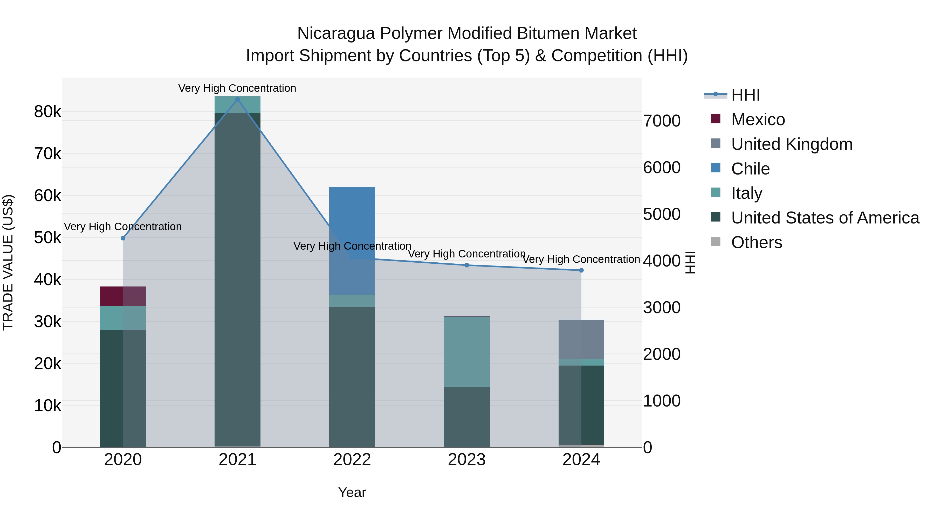 Nicaragua Polymer Modified Bitumen Market: Top 5 Importing Countries and Market Competition (HHI) Analysis