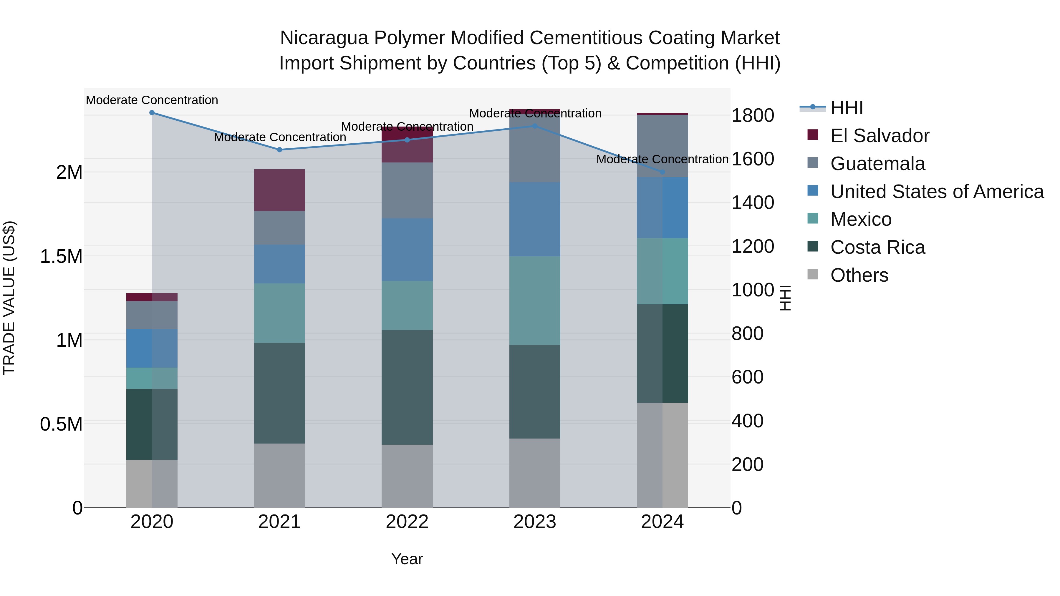 Nicaragua Polymer Modified Cementitious Coating Market: Top 5 Importing Countries and Market Competition (HHI) Analysis