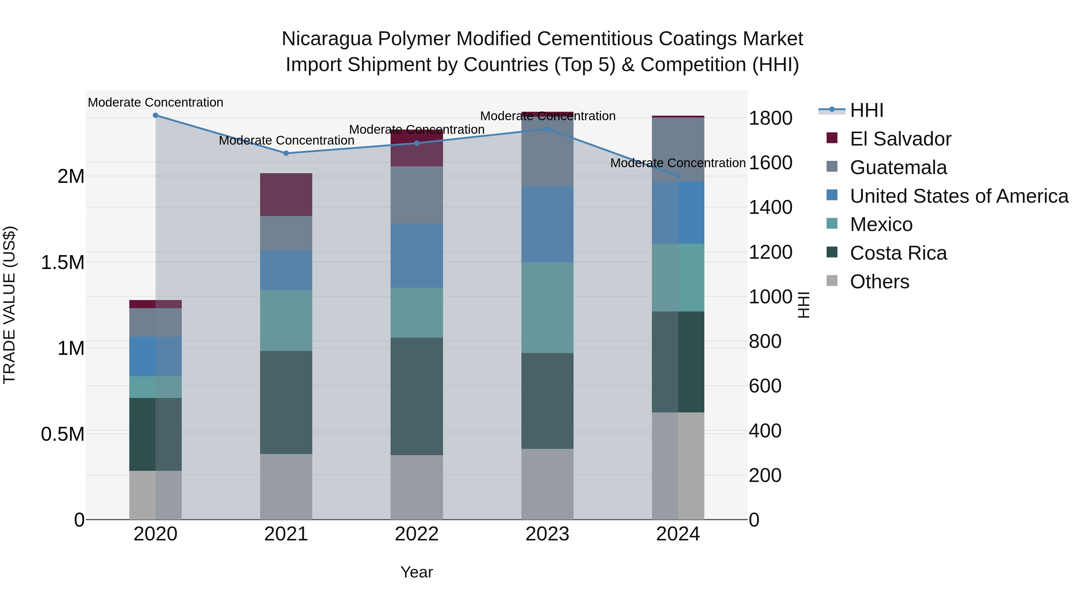Nicaragua Polymer Modified Cementitious Coatings Market: Top 5 Importing Countries and Market Competition (HHI) Analysis