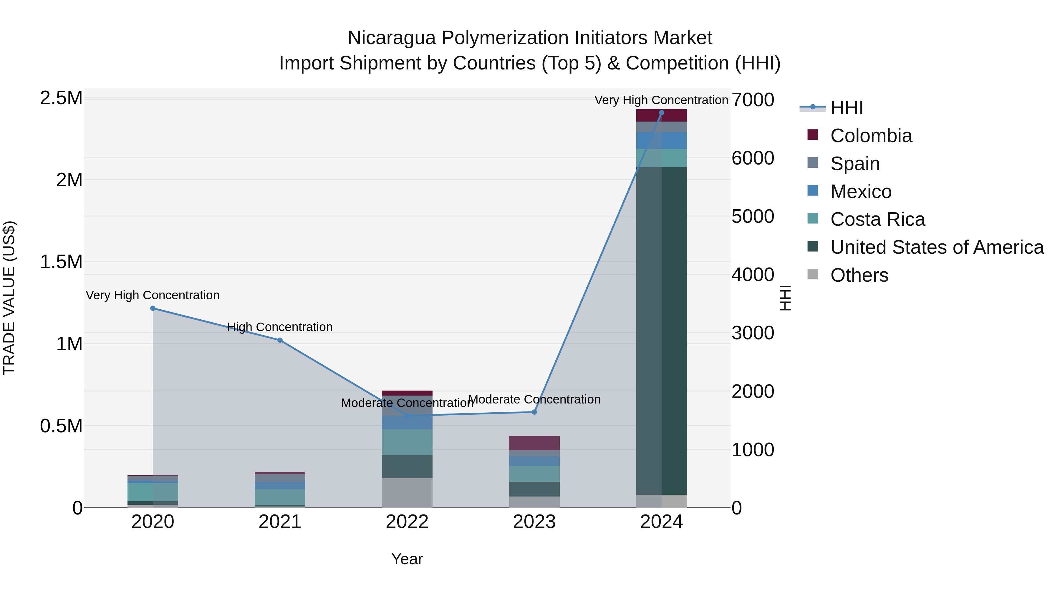 Nicaragua Polymerization Initiators Market: Top 5 Importing Countries and Market Competition (HHI) Analysis