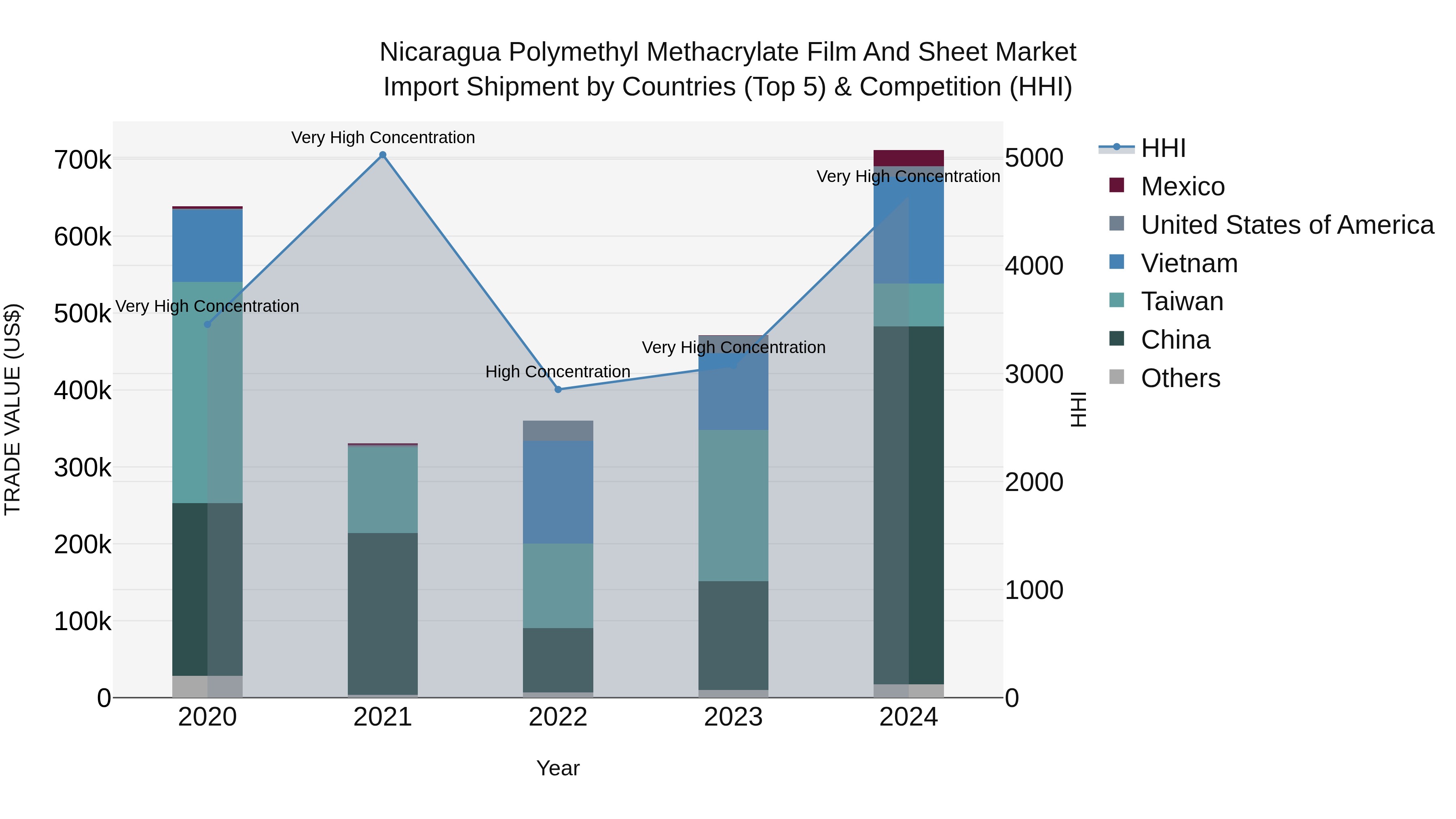 Nicaragua Polymethyl Methacrylate Film and Sheet Market: Top 5 Importing Countries and Market Competition (HHI) Analysis