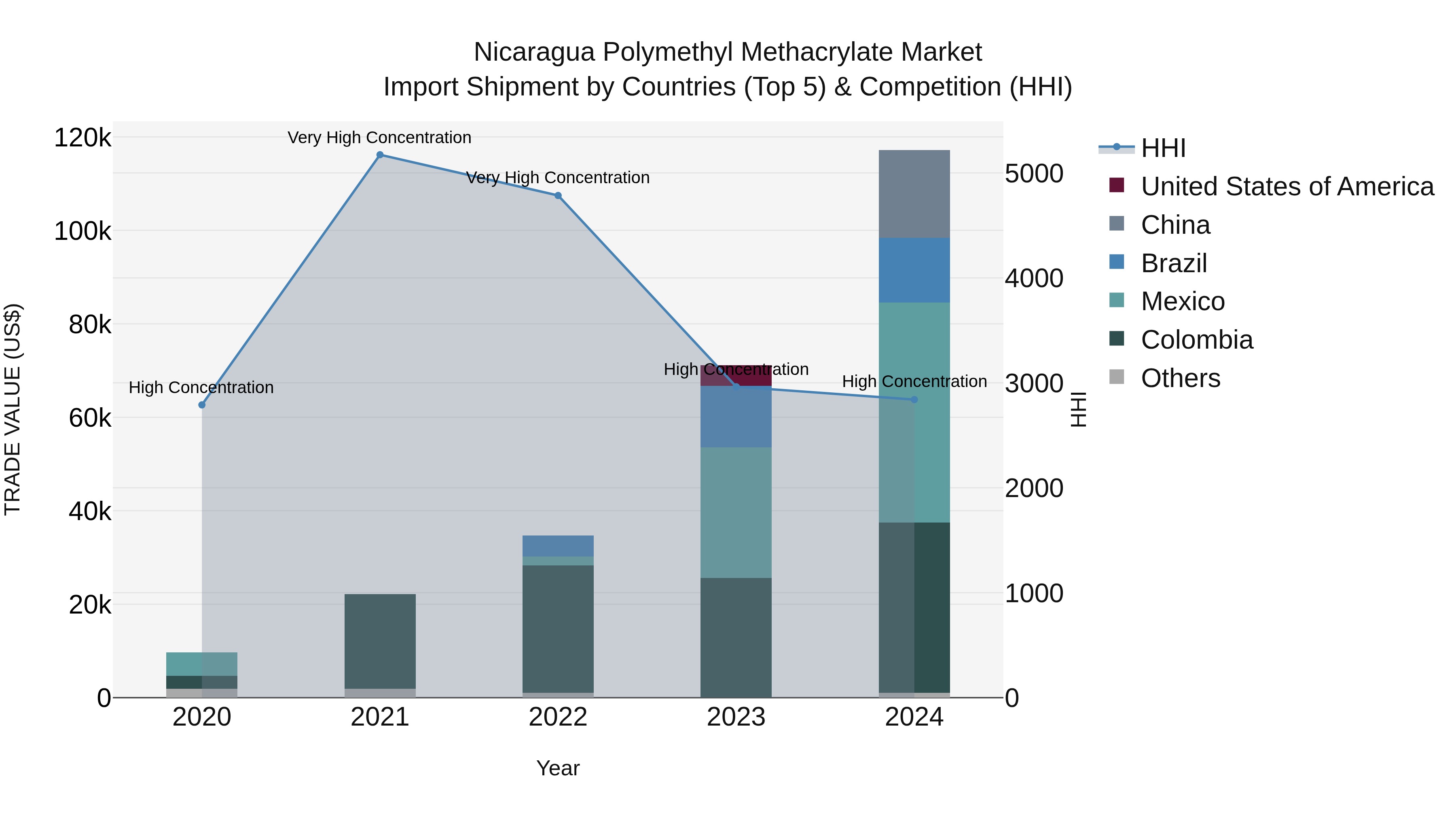 Nicaragua Polymethyl Methacrylate Market: Top 5 Importing Countries and Market Competition (HHI) Analysis
