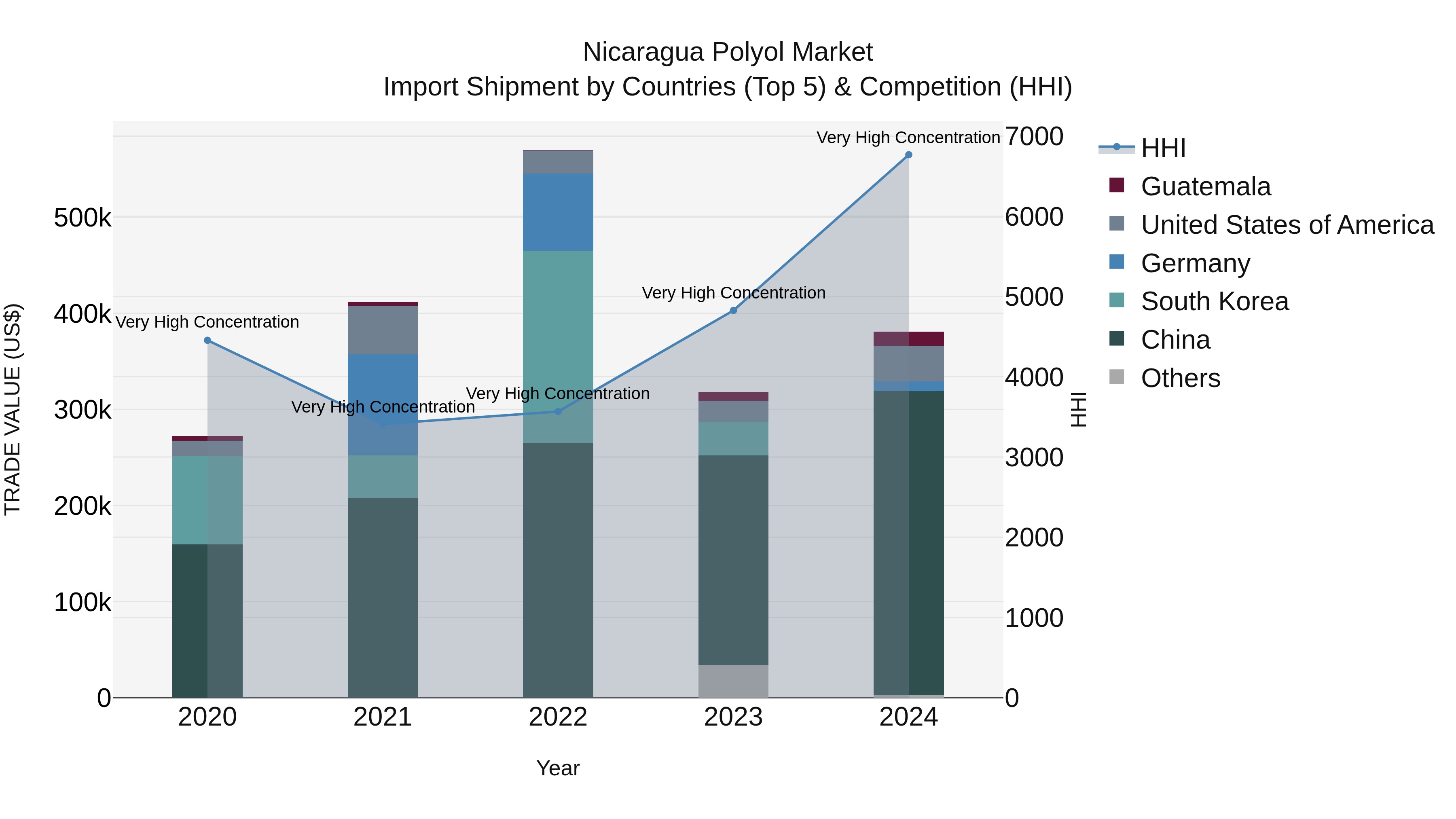 Nicaragua Polyol Market: Top 5 Importing Countries and Market Competition (HHI) Analysis