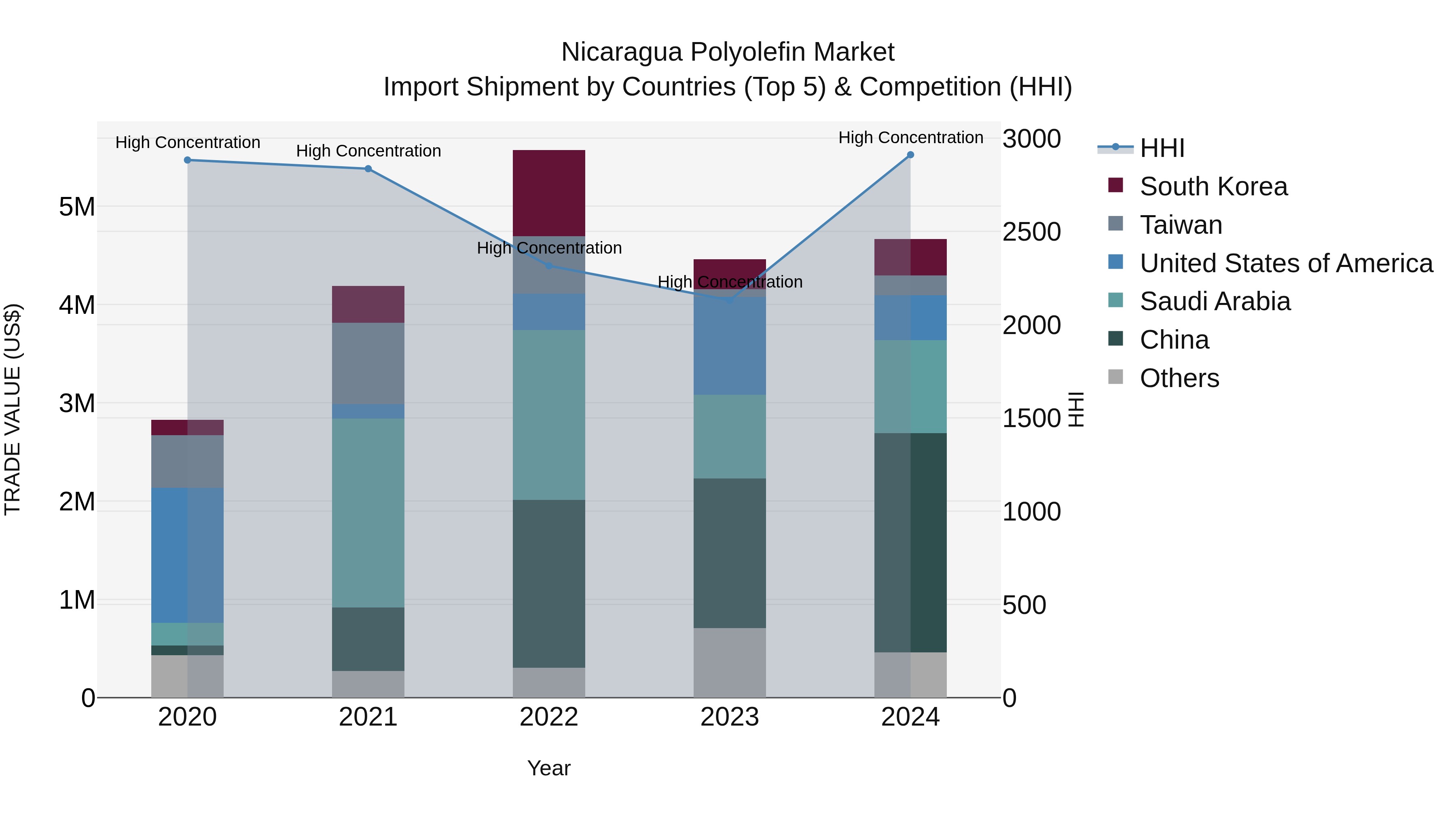 Nicaragua Polyolefin Market: Top 5 Importing Countries and Market Competition (HHI) Analysis