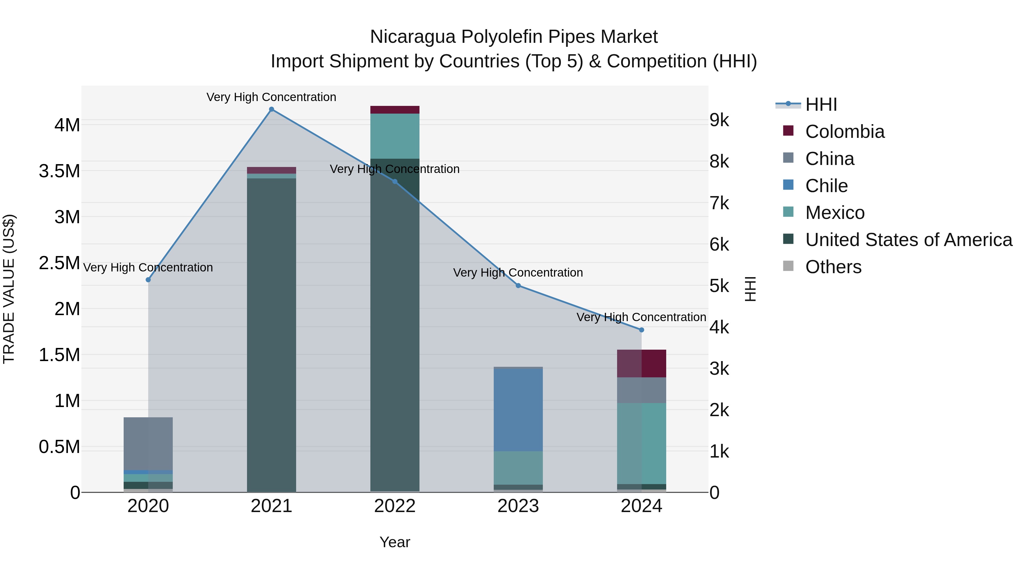 Nicaragua Polyolefin Pipes Market: Top 5 Importing Countries and Market Competition (HHI) Analysis
