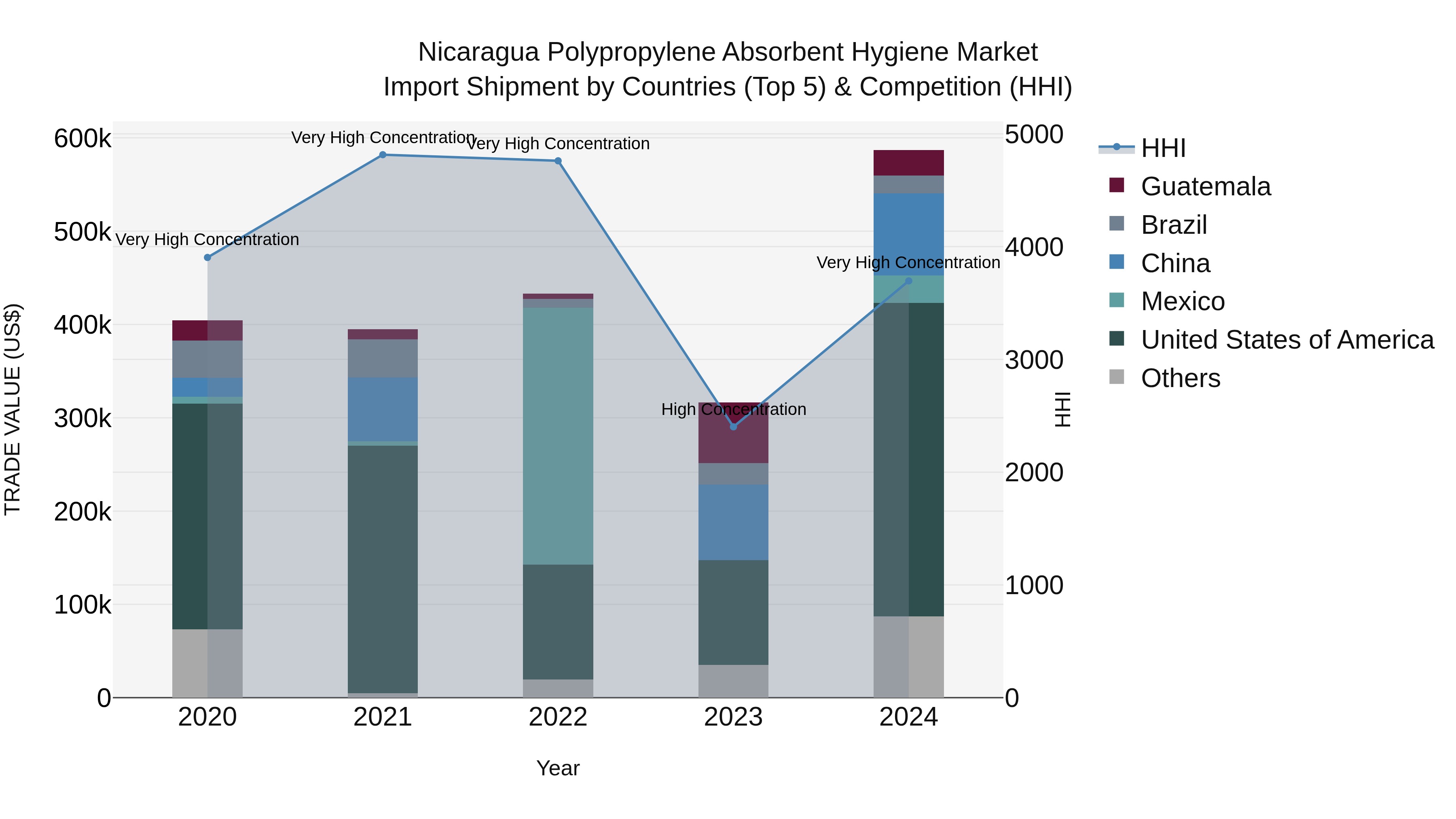 Nicaragua Polypropylene Absorbent Hygiene Market: Top 5 Importing Countries and Market Competition (HHI) Analysis