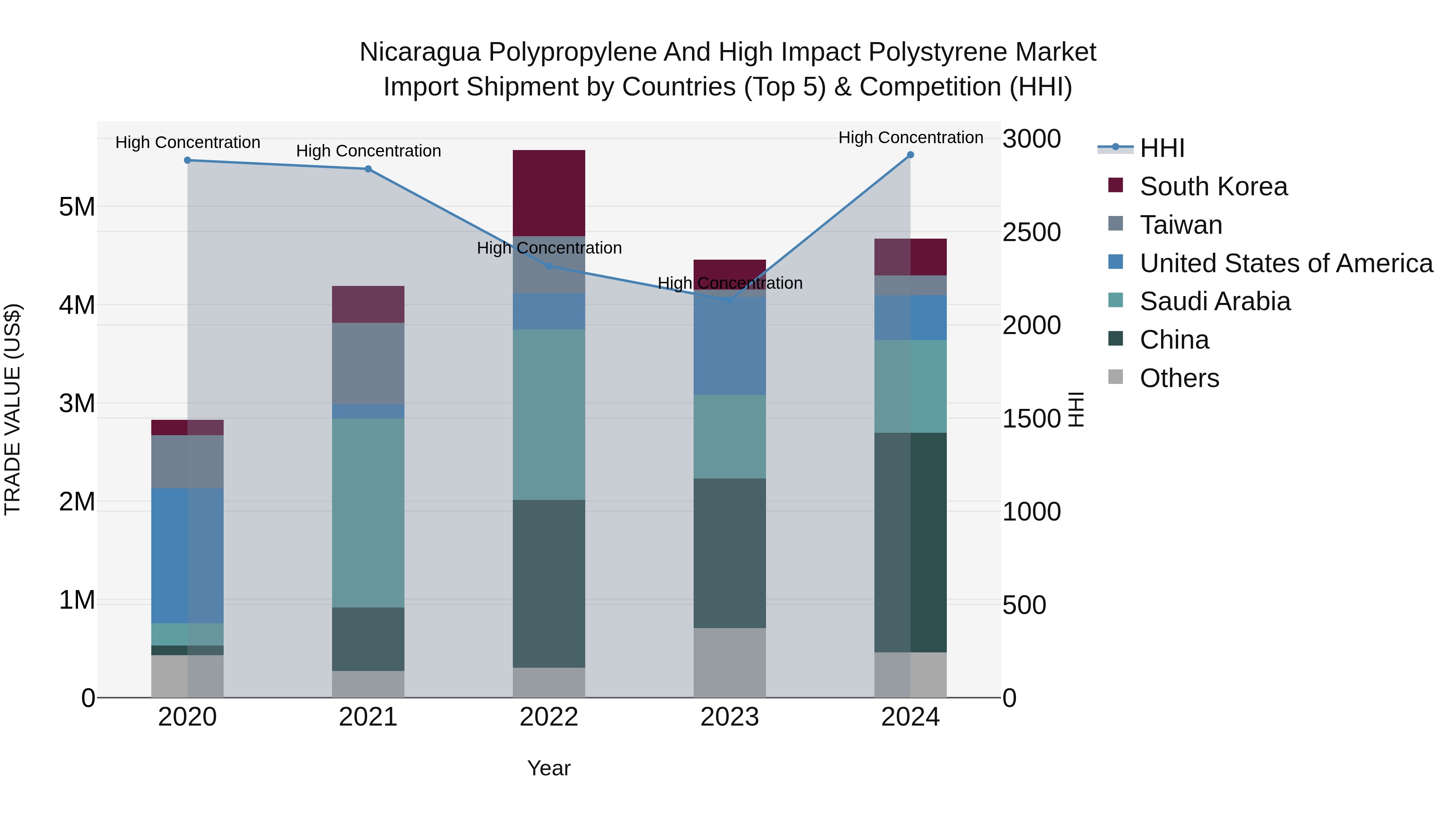 Nicaragua Polypropylene and High Impact Polystyrene Market: Top 5 Importing Countries and Market Competition (HHI) Analysis