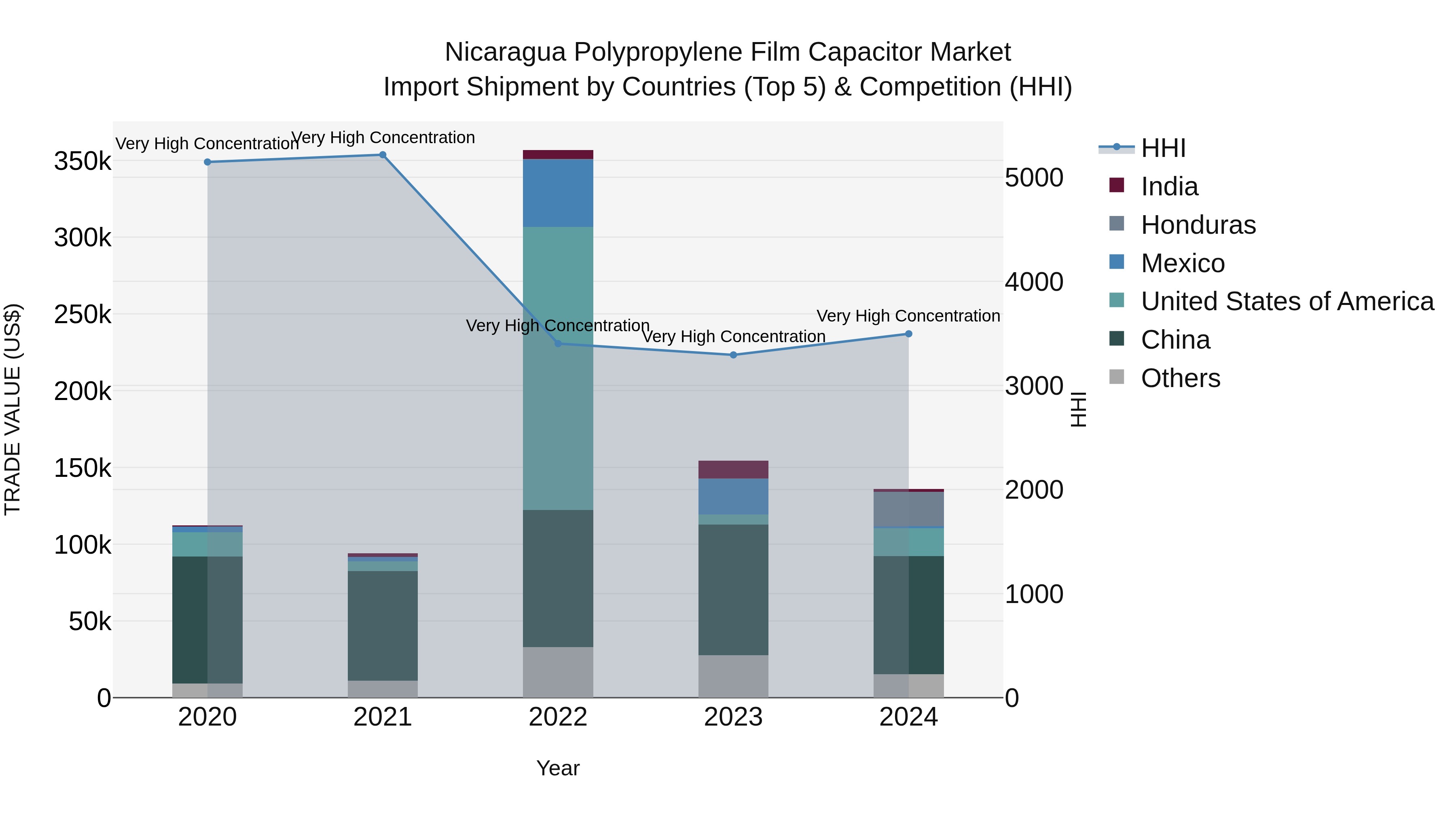Nicaragua Polypropylene Film Capacitor Market: Top 5 Importing Countries and Market Competition (HHI) Analysis
