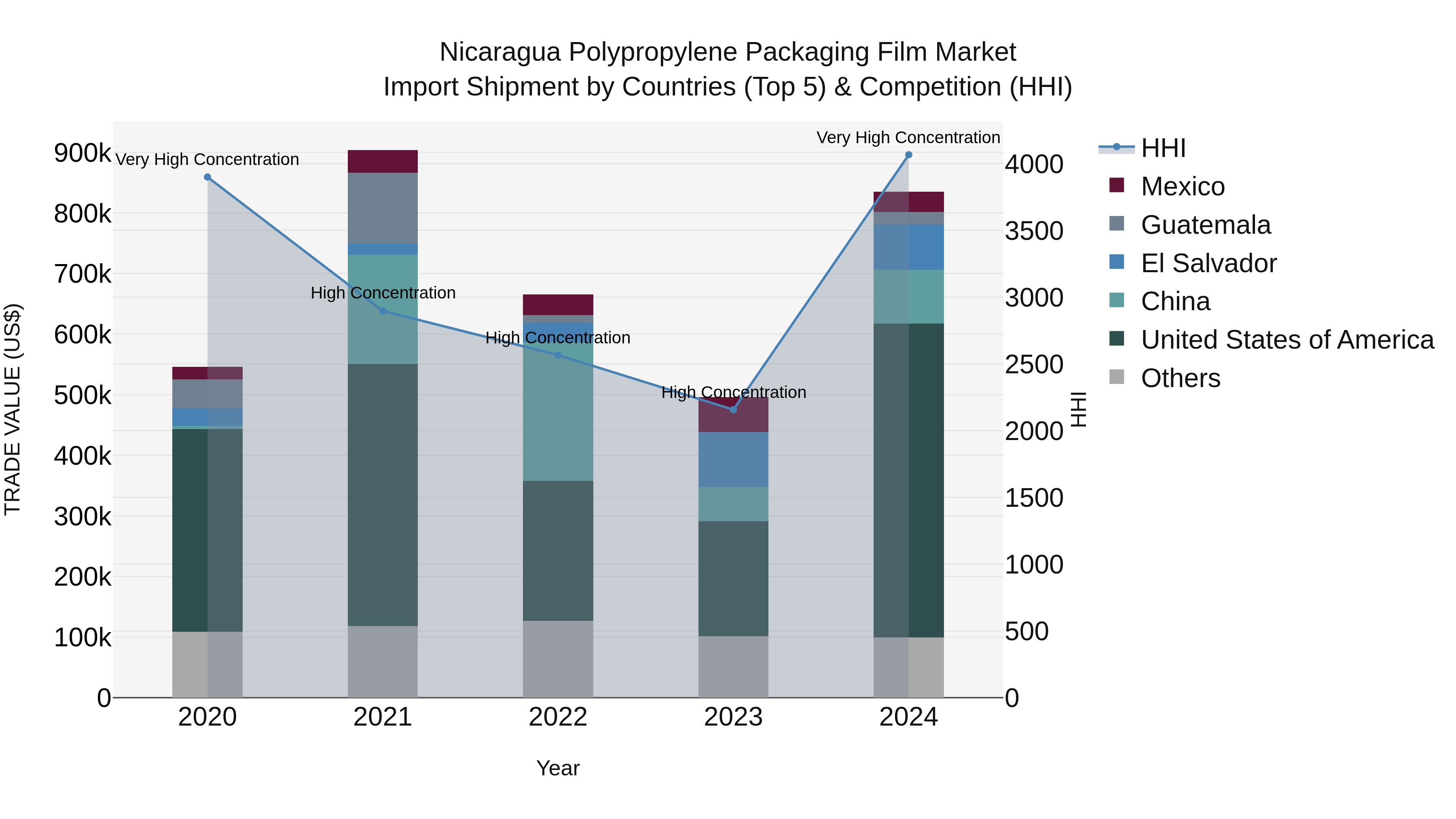 Nicaragua Polypropylene Packaging Film Market: Top 5 Importing Countries and Market Competition (HHI) Analysis