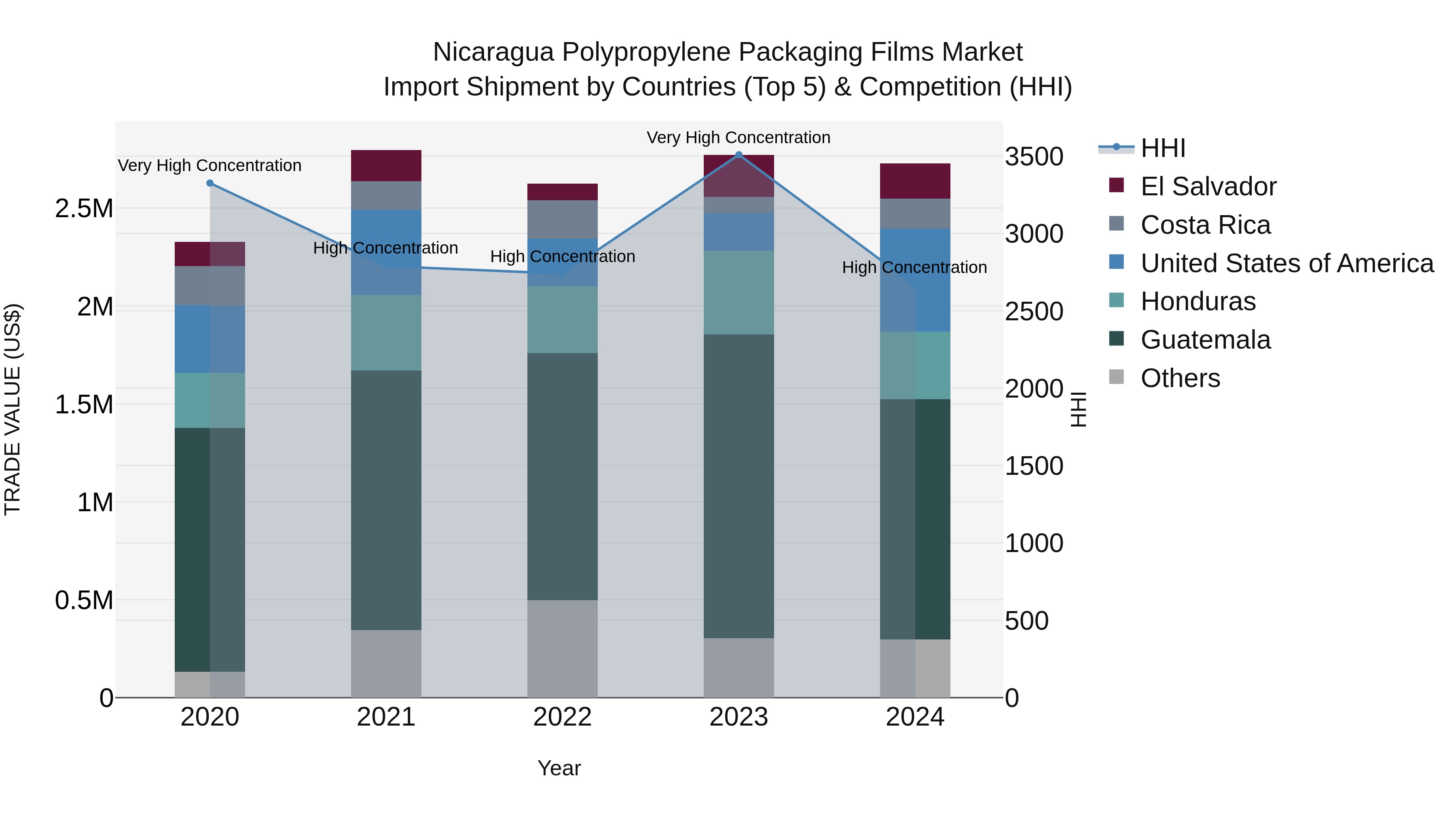 Nicaragua Polypropylene Packaging Films Market: Top 5 Importing Countries and Market Competition (HHI) Analysis