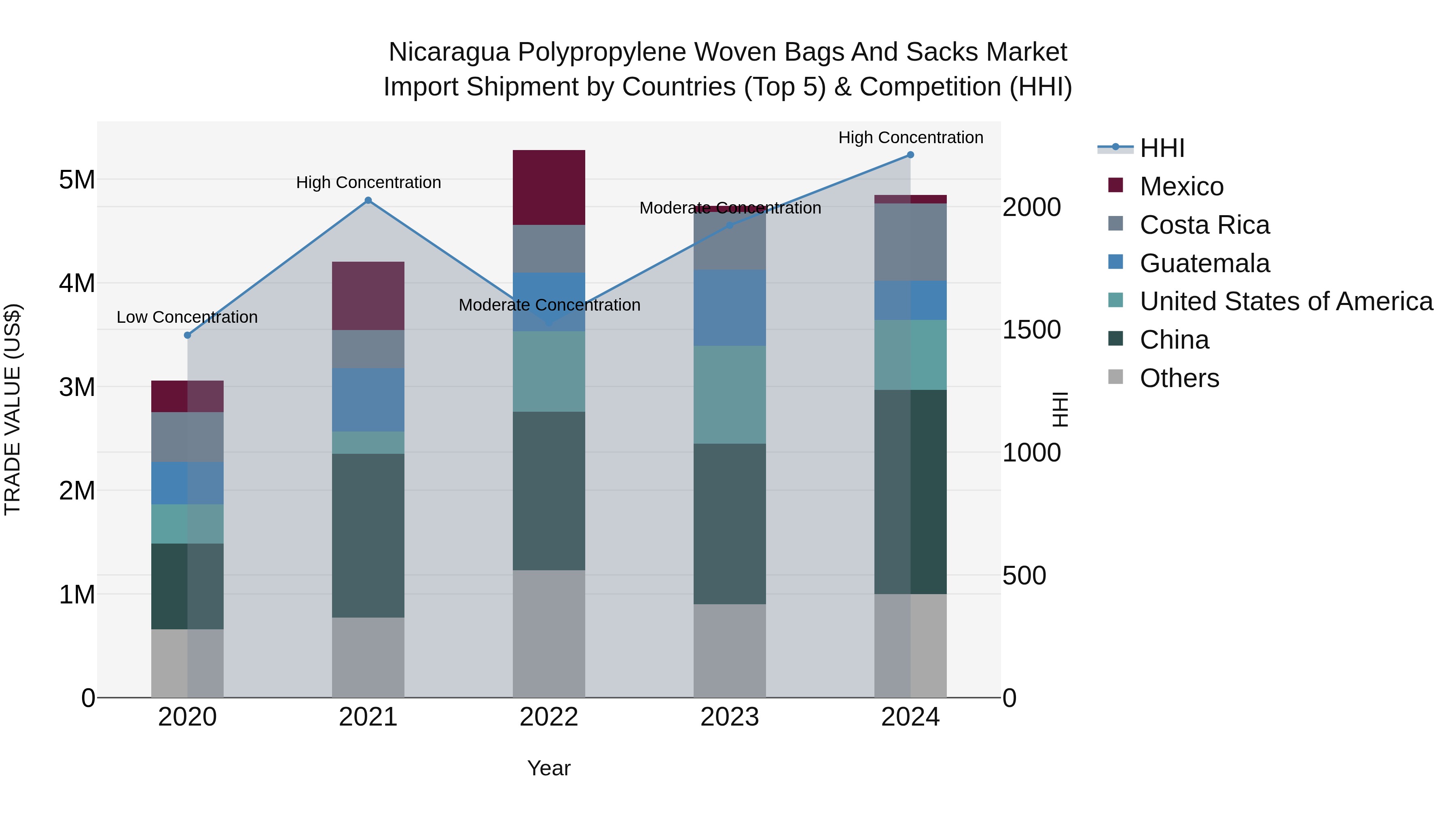 Nicaragua Polypropylene Woven Bags and Sacks Market: Top 5 Importing Countries and Market Competition (HHI) Analysis