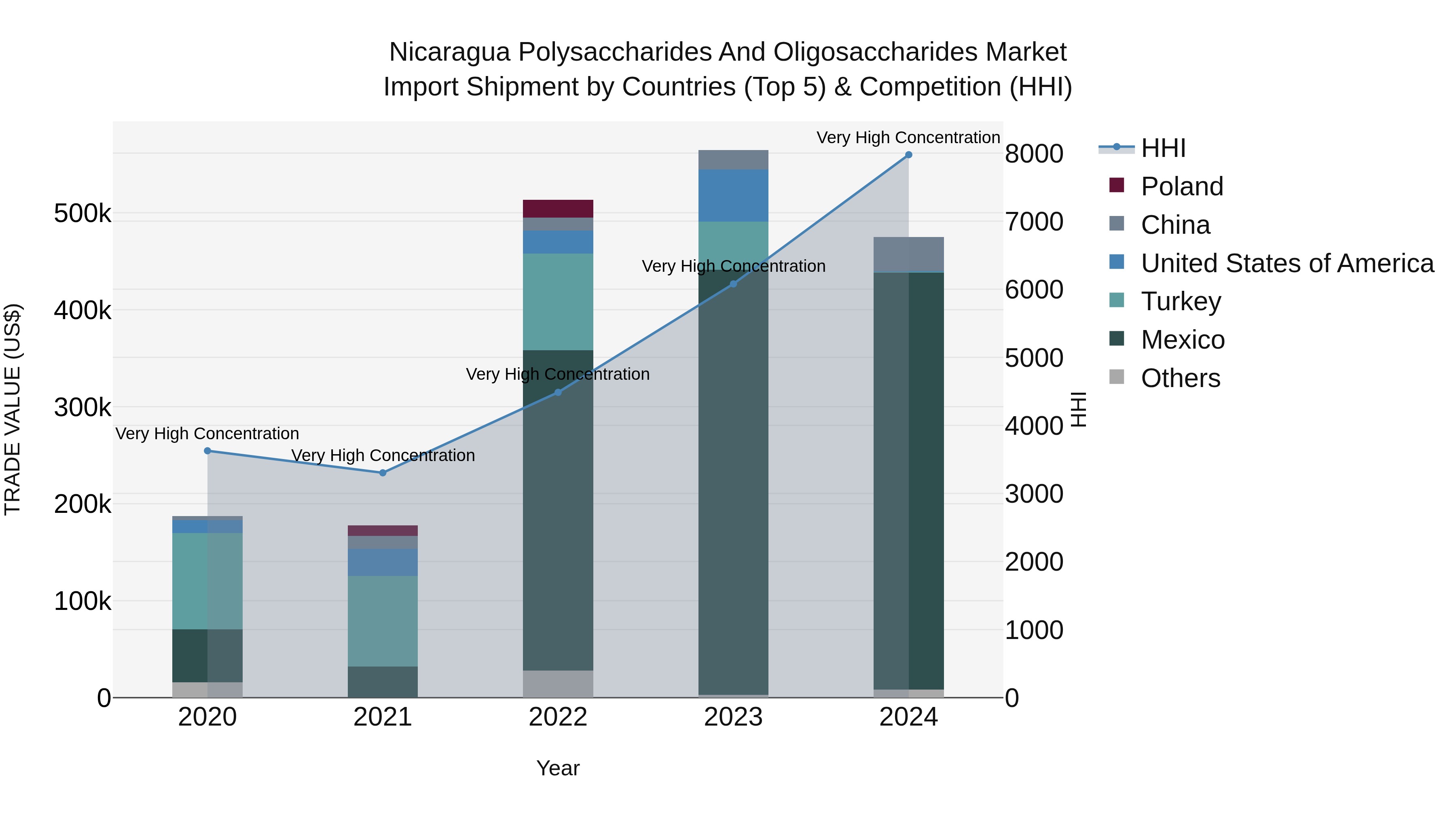 Nicaragua Polysaccharides and Oligosaccharides Market: Top 5 Importing Countries and Market Competition (HHI) Analysis