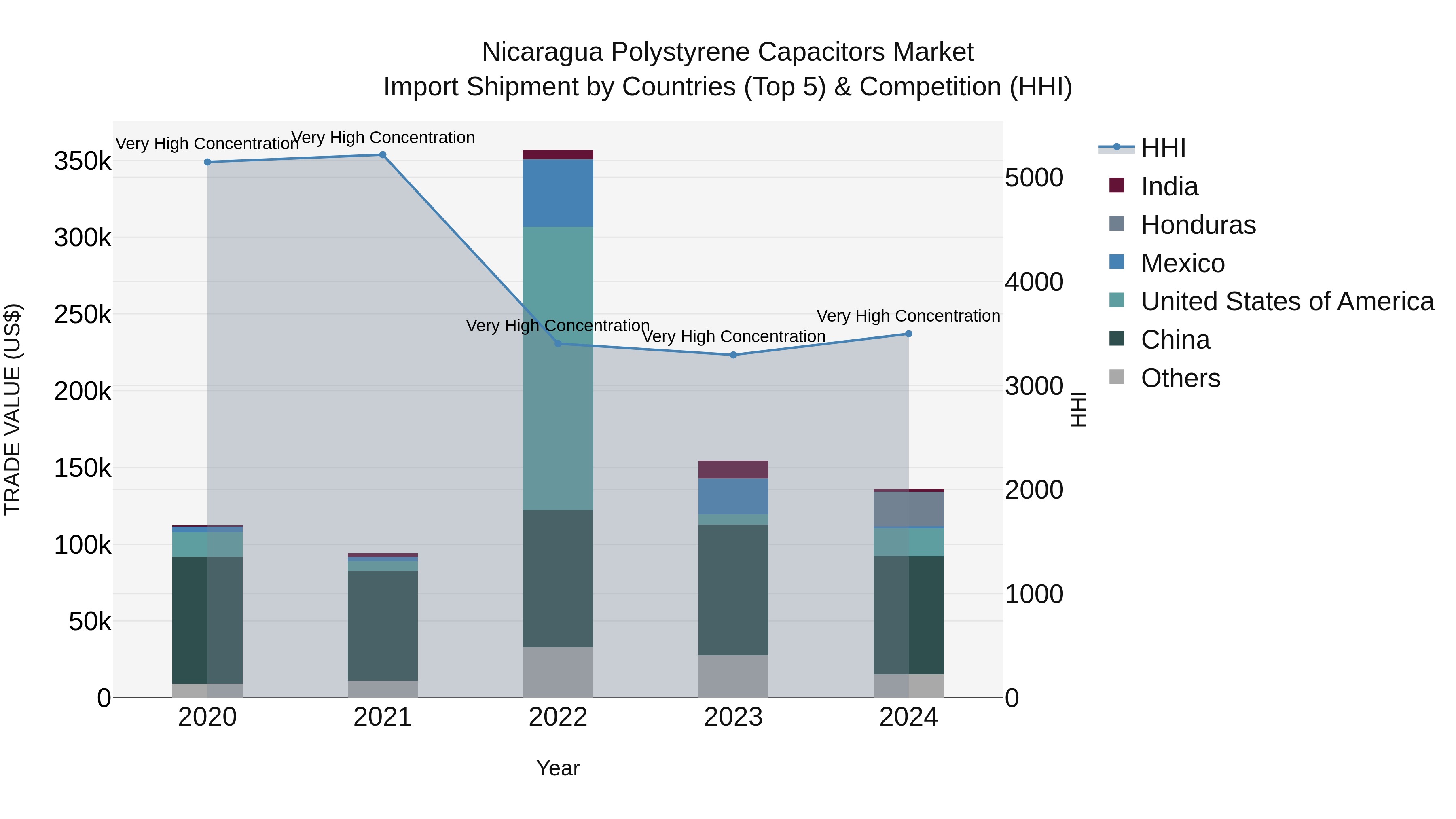 Nicaragua Polystyrene Capacitors Market: Top 5 Importing Countries and Market Competition (HHI) Analysis