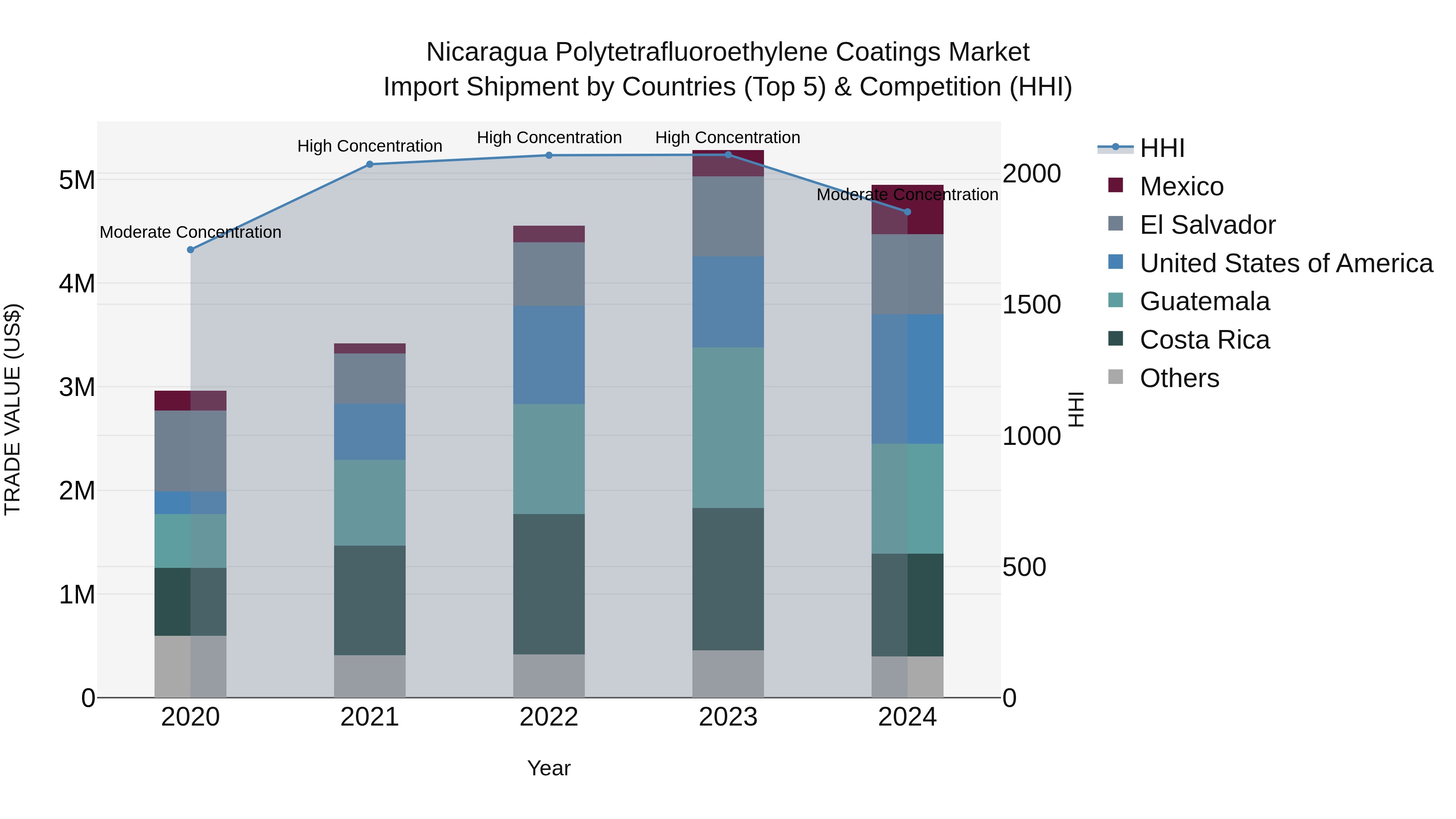 Nicaragua Polytetrafluoroethylene Coatings Market: Top 5 Importing Countries and Market Competition (HHI) Analysis