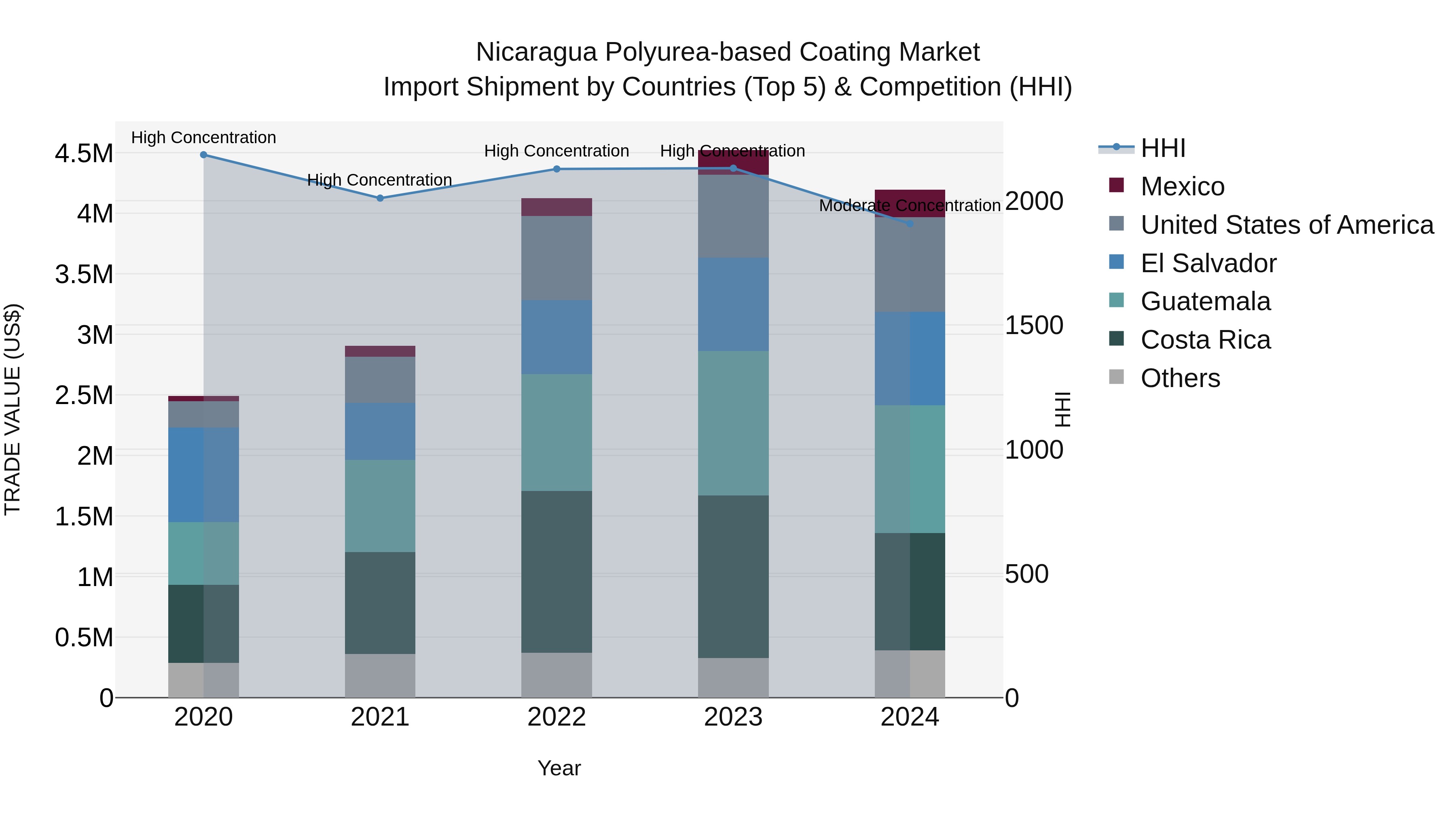 Nicaragua Polyurea-based Coating Market: Top 5 Importing Countries and Market Competition (HHI) Analysis