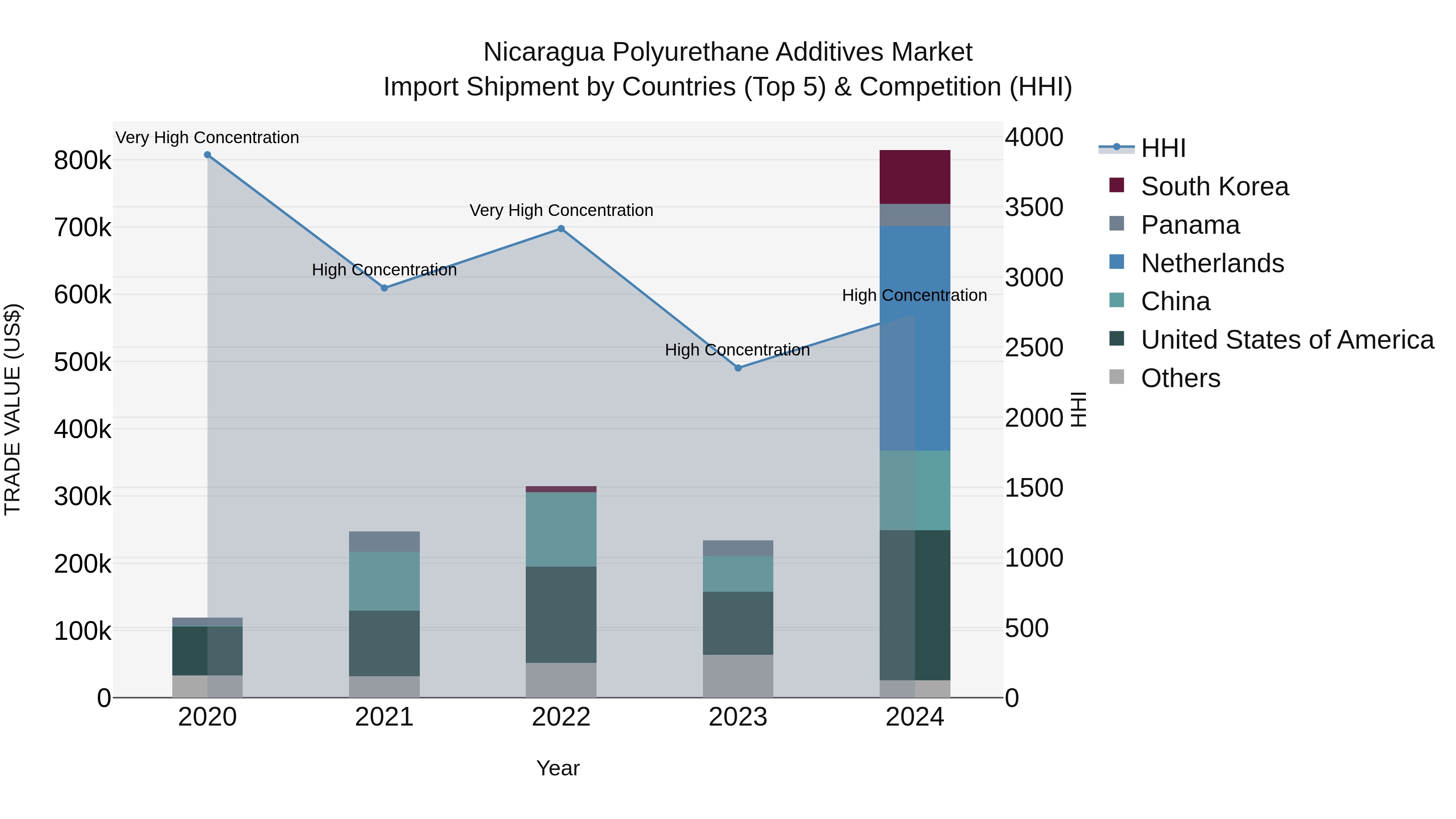 Nicaragua Polyurethane Additives Market: Top 5 Importing Countries and Market Competition (HHI) Analysis