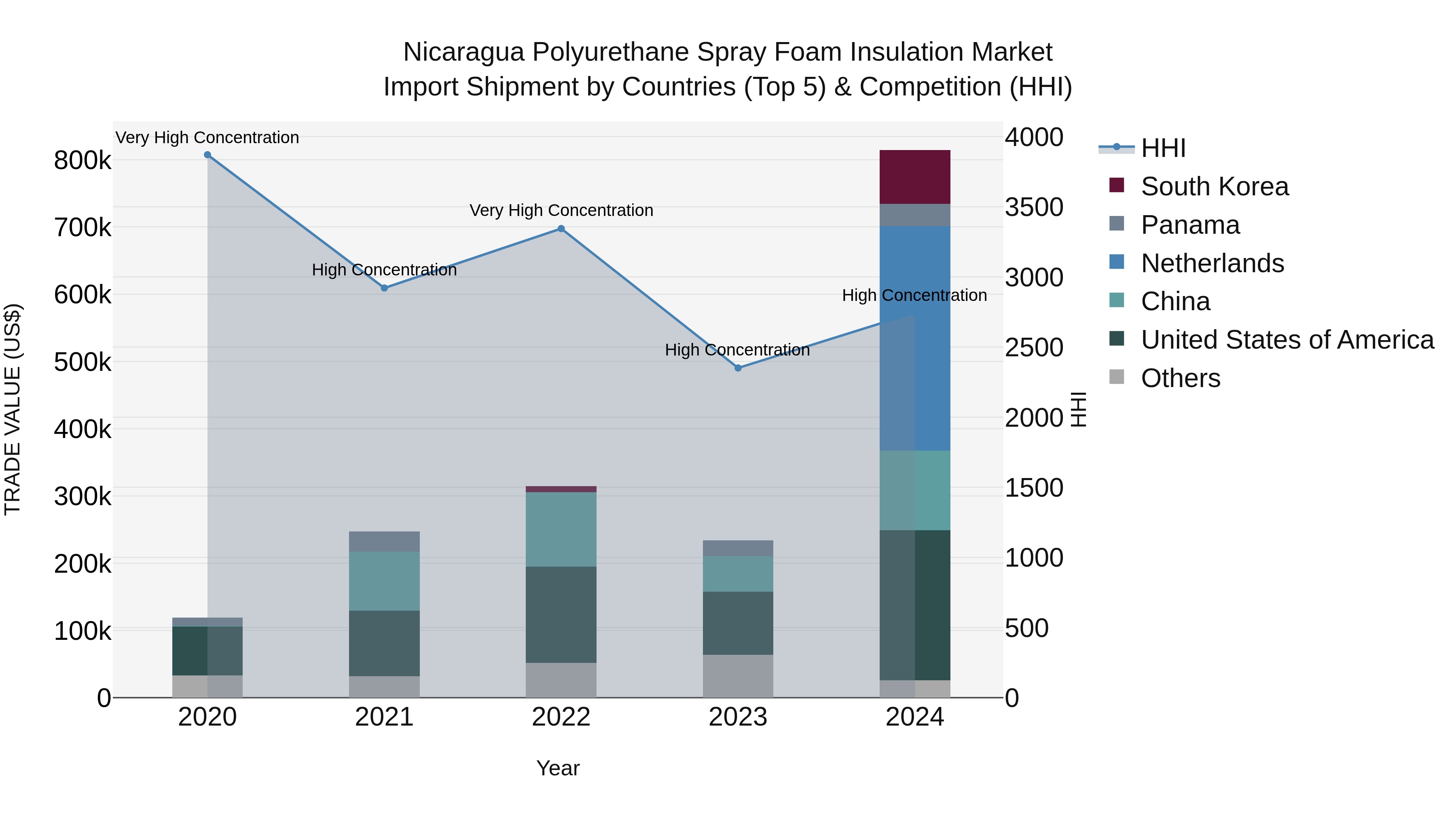 Nicaragua Polyurethane Spray Foam Insulation Market: Top 5 Importing Countries and Market Competition (HHI) Analysis