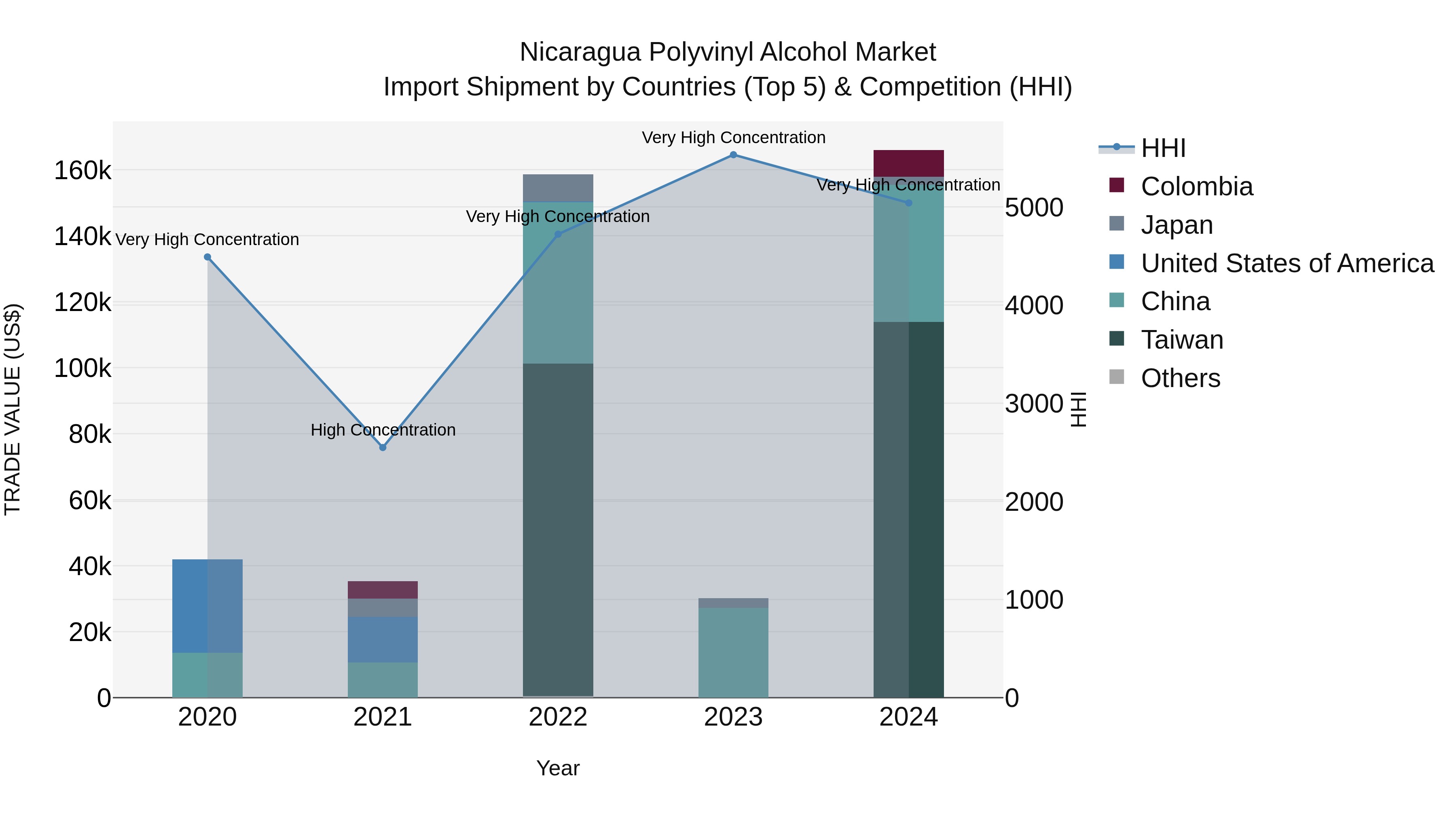 Nicaragua Polyvinyl Alcohol Market: Top 5 Importing Countries and Market Competition (HHI) Analysis