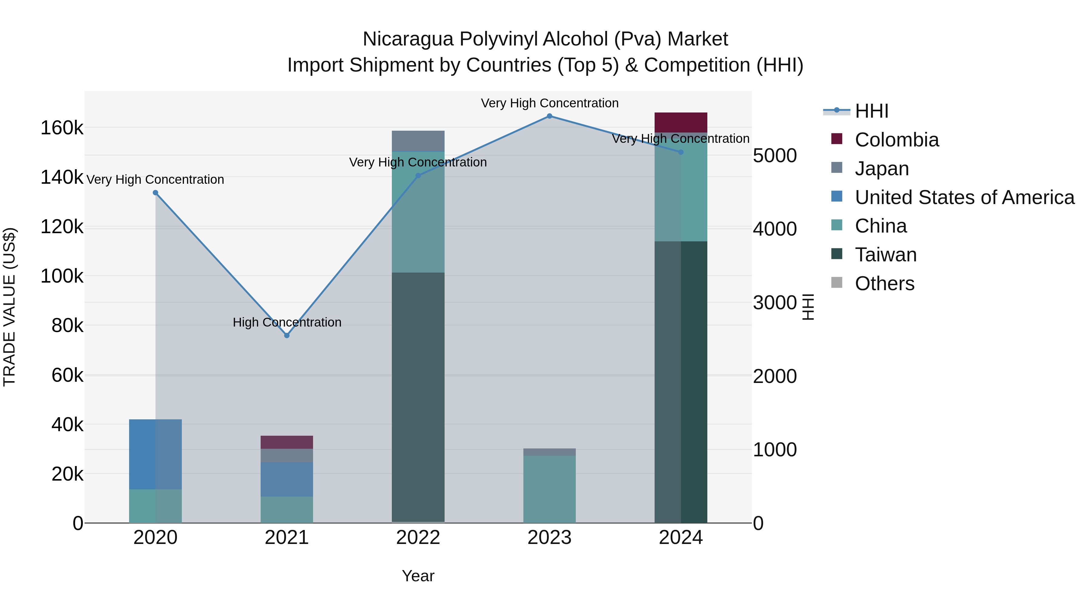 Nicaragua Polyvinyl Alcohol (Pva) Market: Top 5 Importing Countries and Market Competition (HHI) Analysis