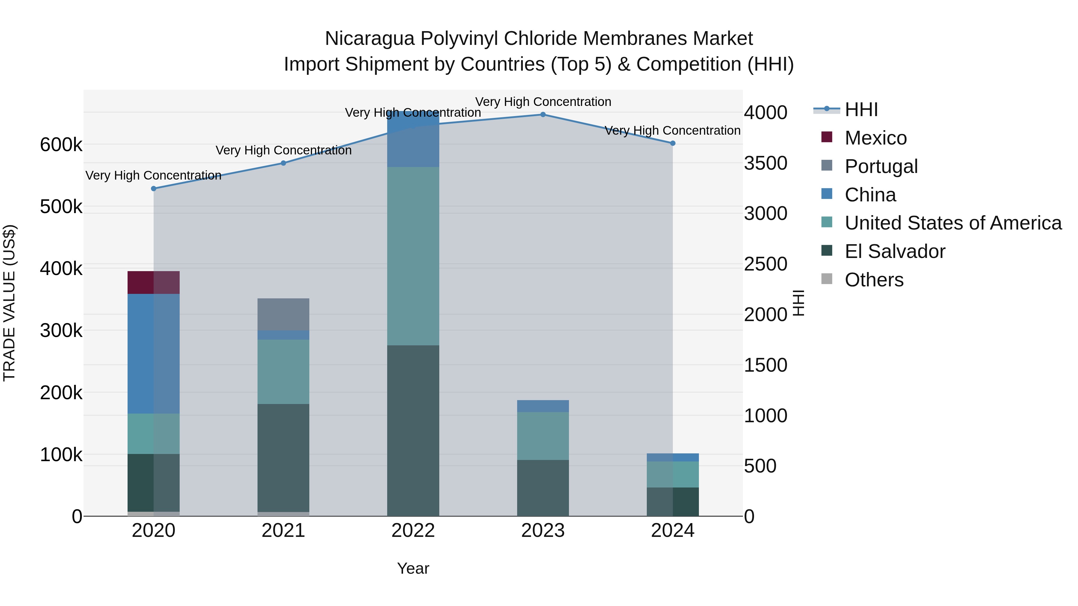 Nicaragua Polyvinyl Chloride Membranes Market: Top 5 Importing Countries and Market Competition (HHI) Analysis