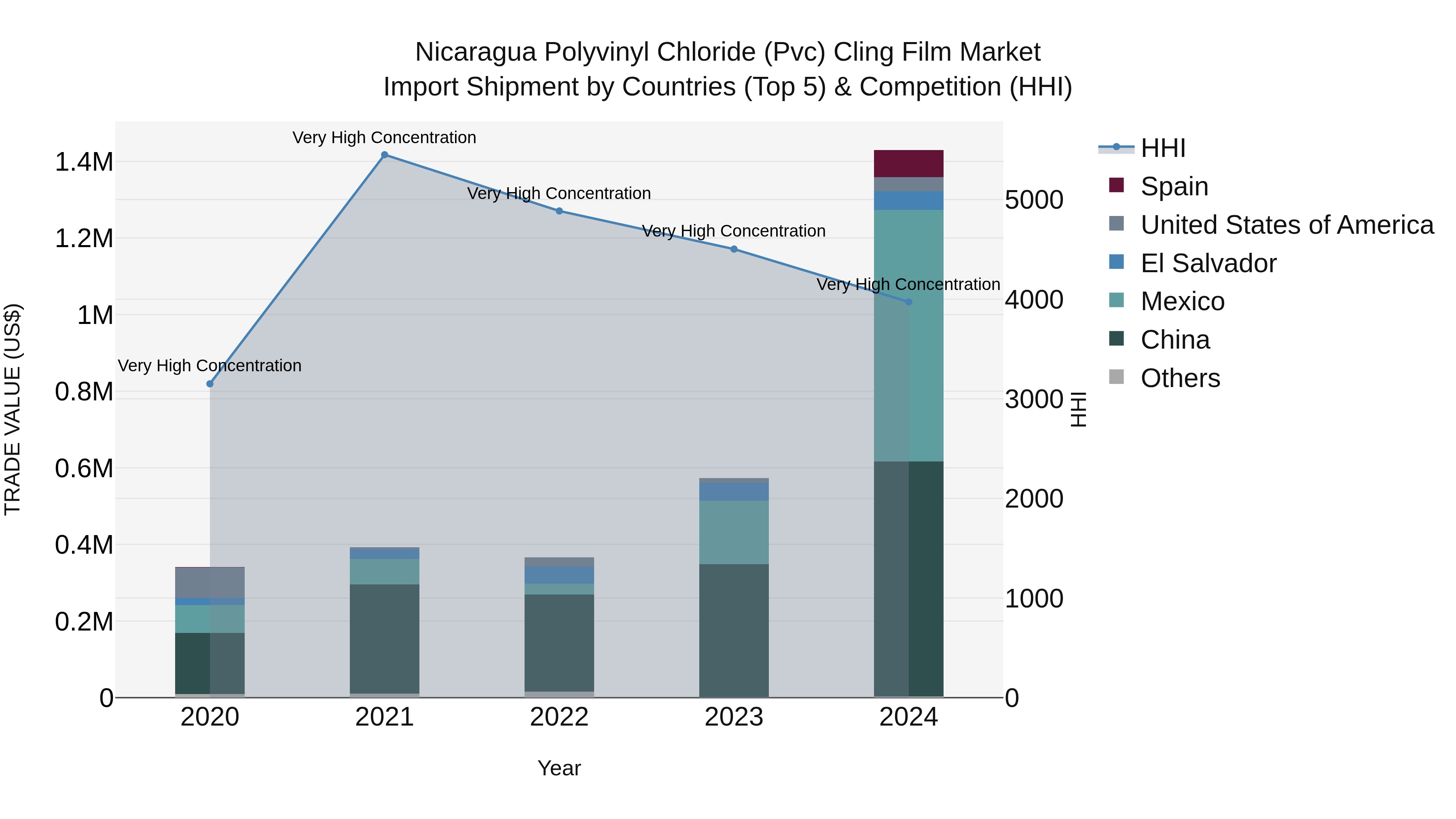 Nicaragua Polyvinyl Chloride (Pvc) Cling Film Market: Top 5 Importing Countries and Market Competition (HHI) Analysis