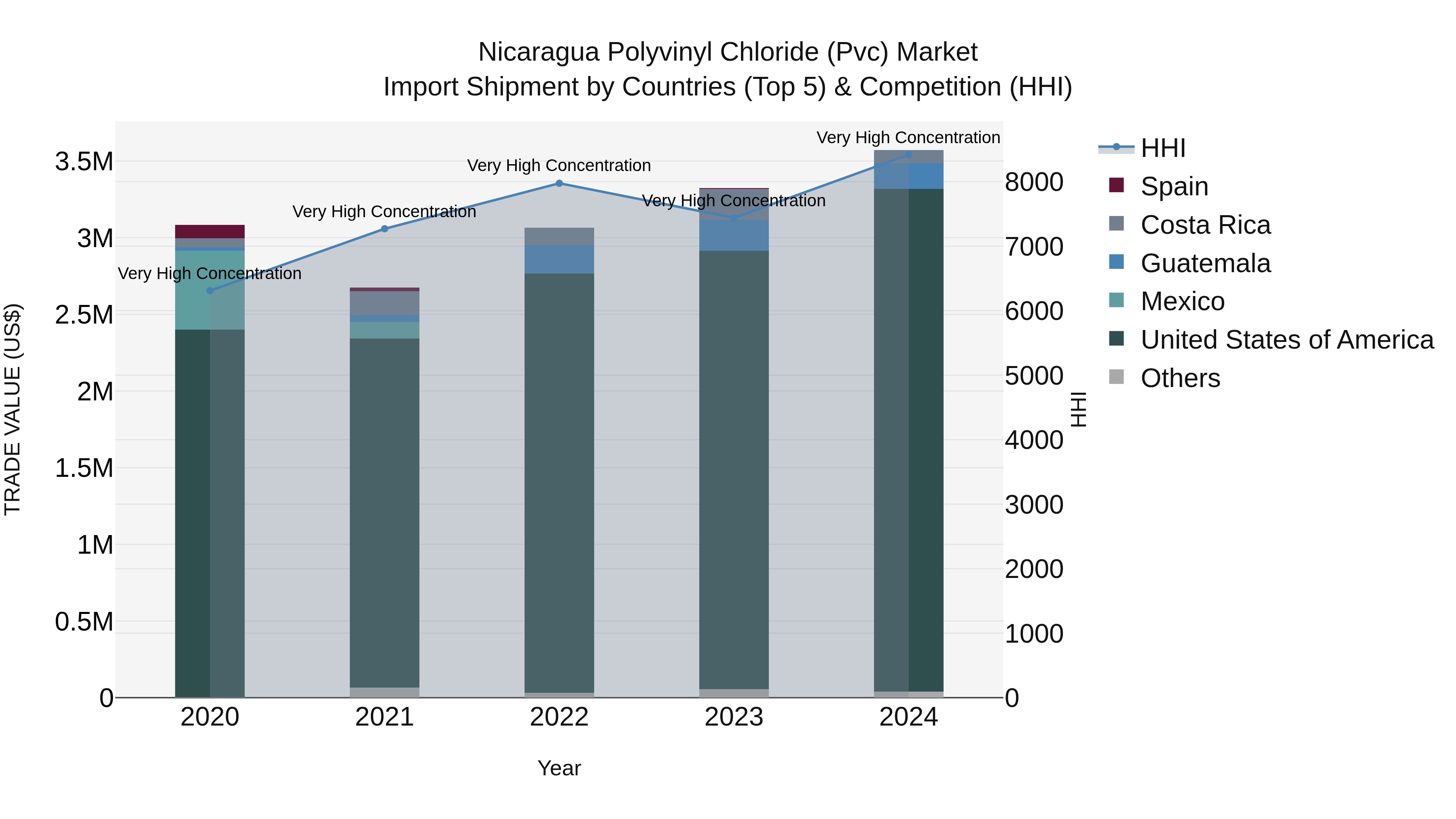 Nicaragua Polyvinyl Chloride (Pvc) Market: Top 5 Importing Countries and Market Competition (HHI) Analysis