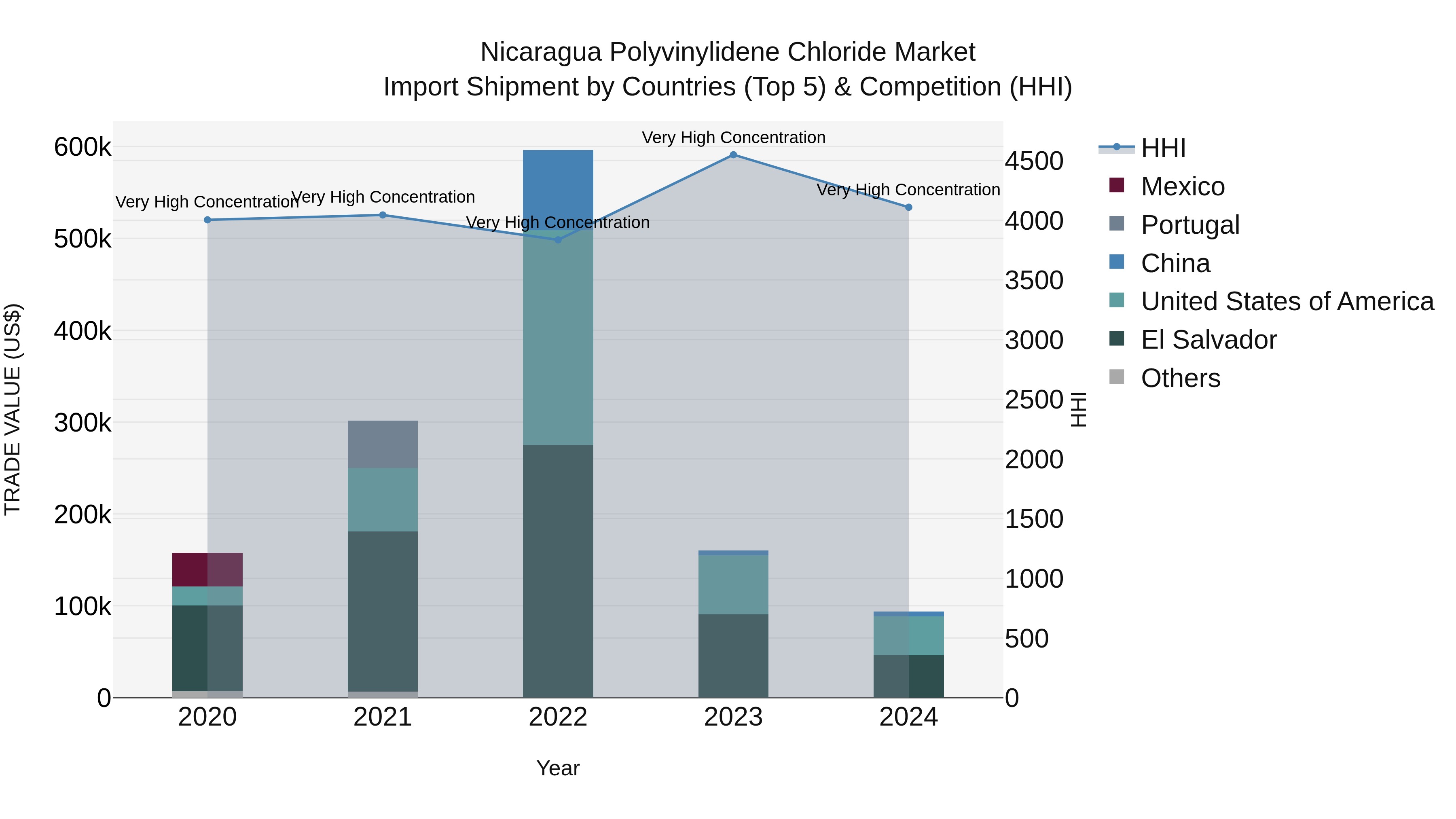 Nicaragua Polyvinylidene Chloride Market: Top 5 Importing Countries and Market Competition (HHI) Analysis