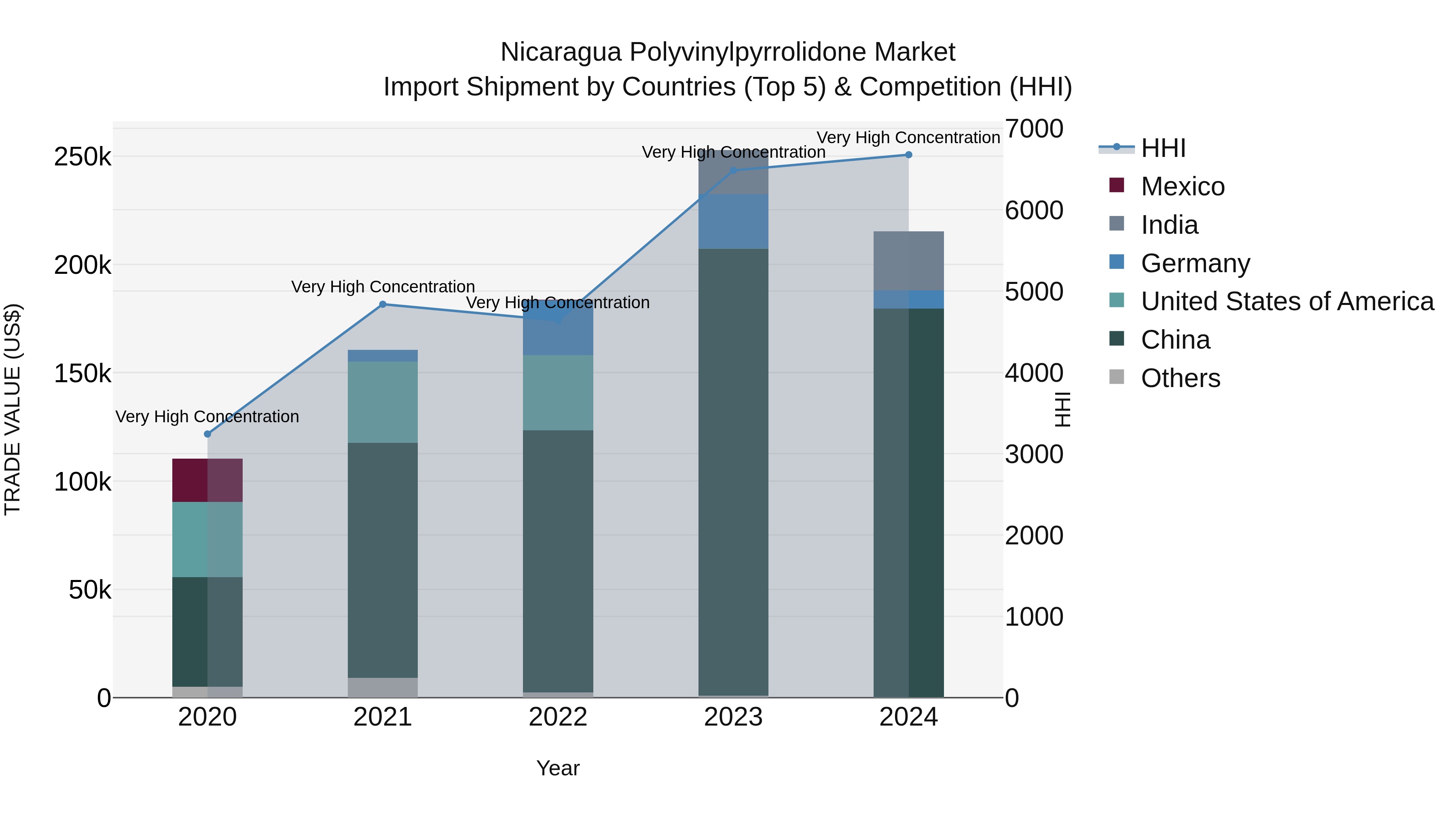 Nicaragua Polyvinylpyrrolidone Market: Top 5 Importing Countries and Market Competition (HHI) Analysis