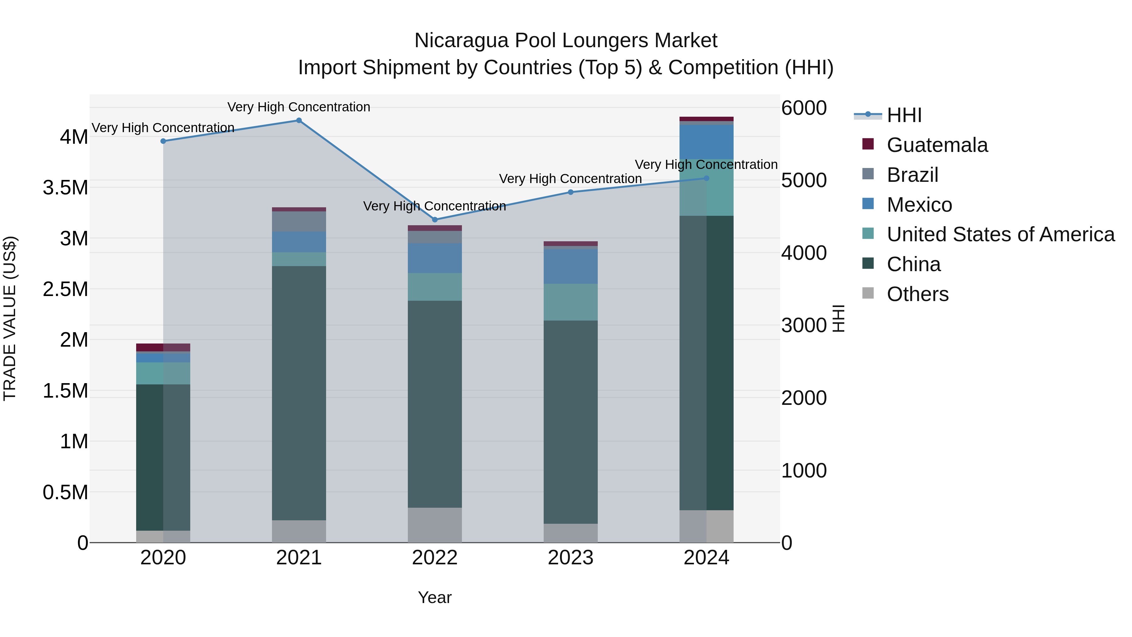 Nicaragua Pool Loungers Market: Top 5 Importing Countries and Market Competition (HHI) Analysis