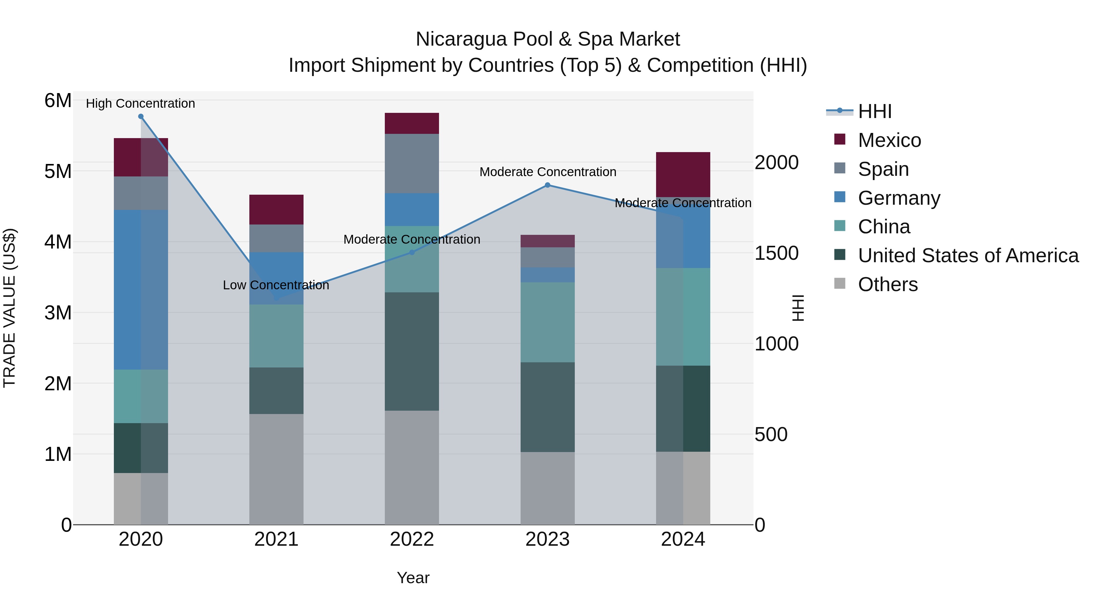 Nicaragua Pool & Spa Market: Top 5 Importing Countries and Market Competition (HHI) Analysis