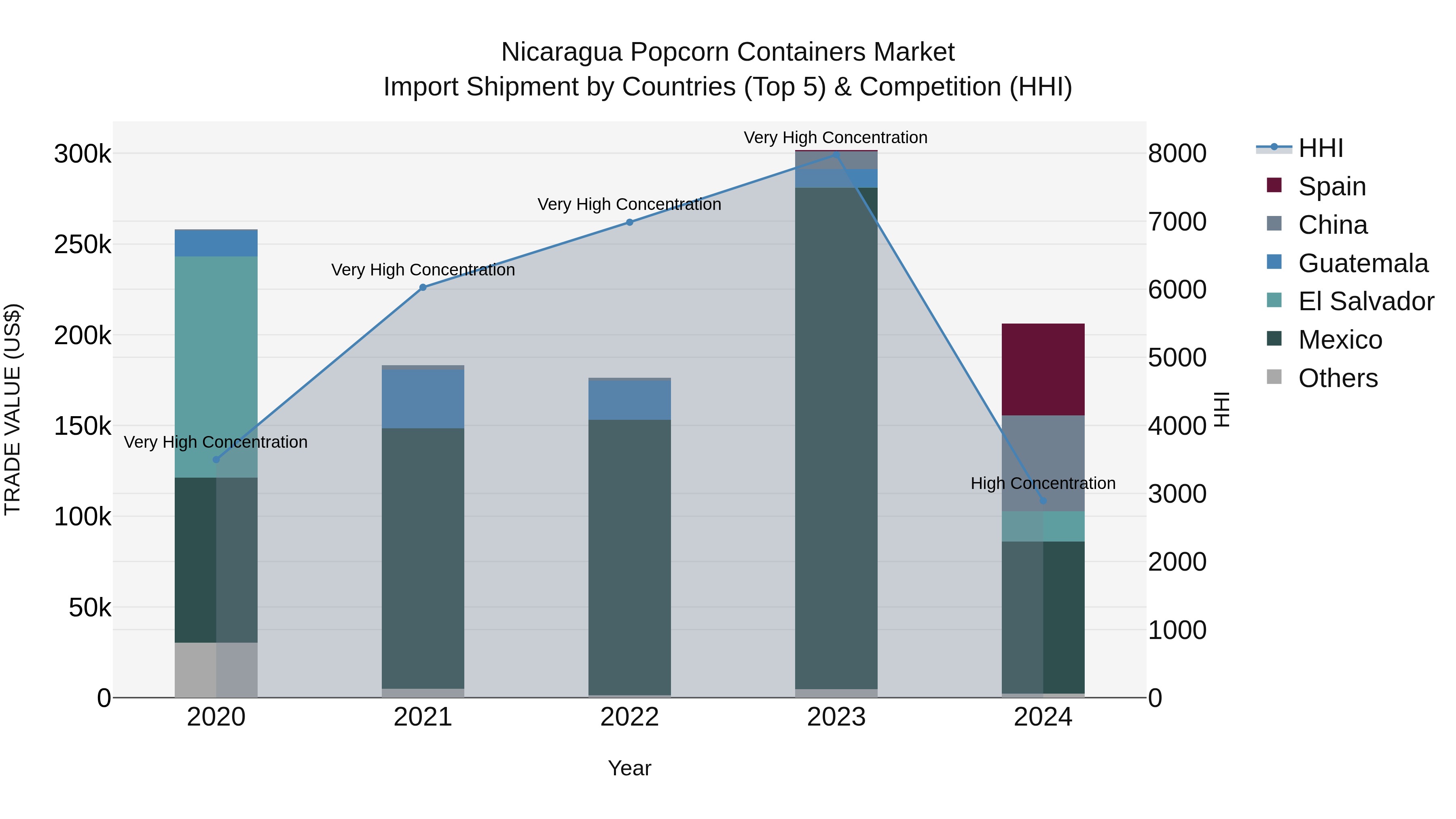 Nicaragua Popcorn Containers Market: Top 5 Importing Countries and Market Competition (HHI) Analysis