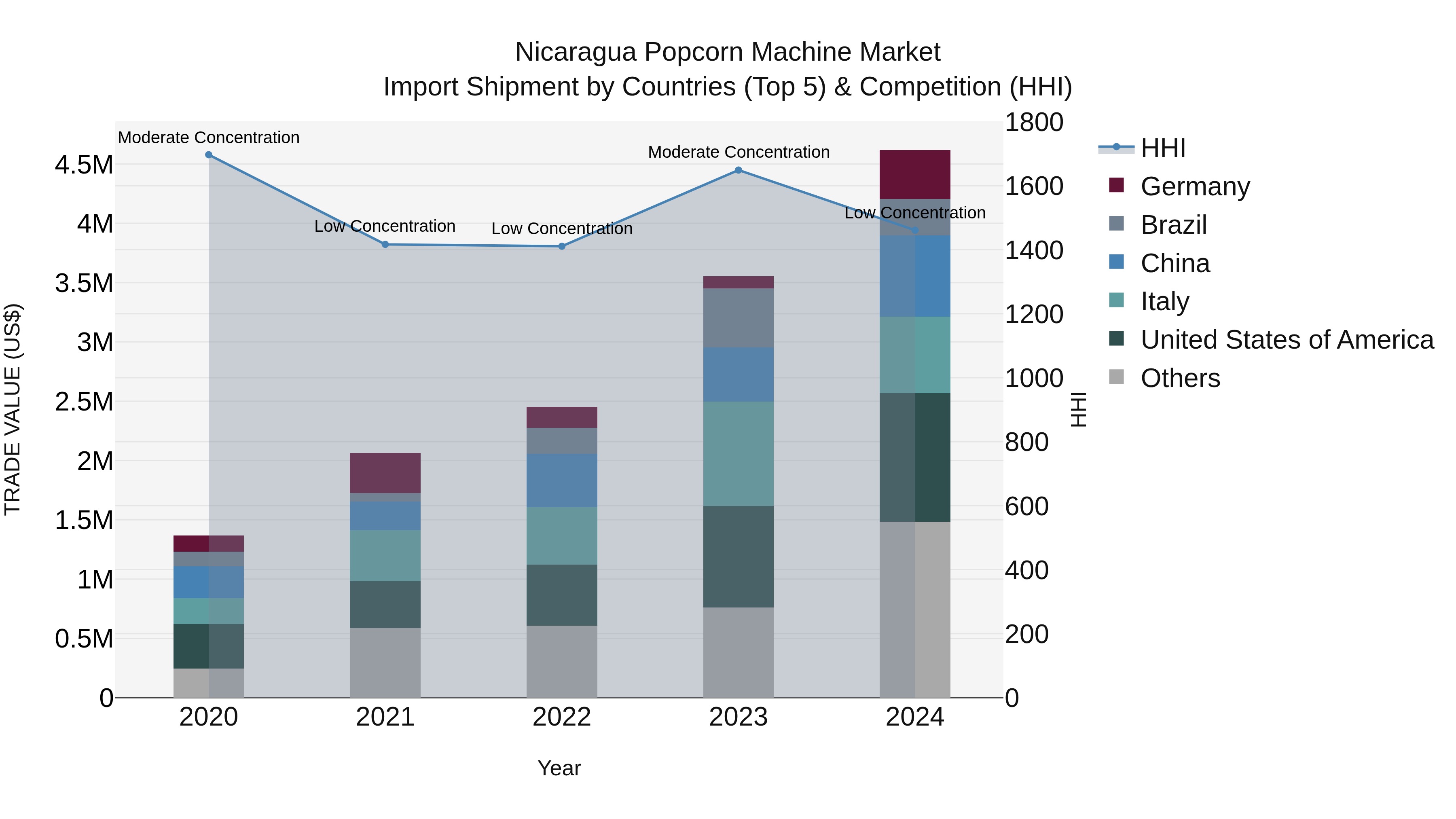 Nicaragua Popcorn Machine Market: Top 5 Importing Countries and Market Competition (HHI) Analysis