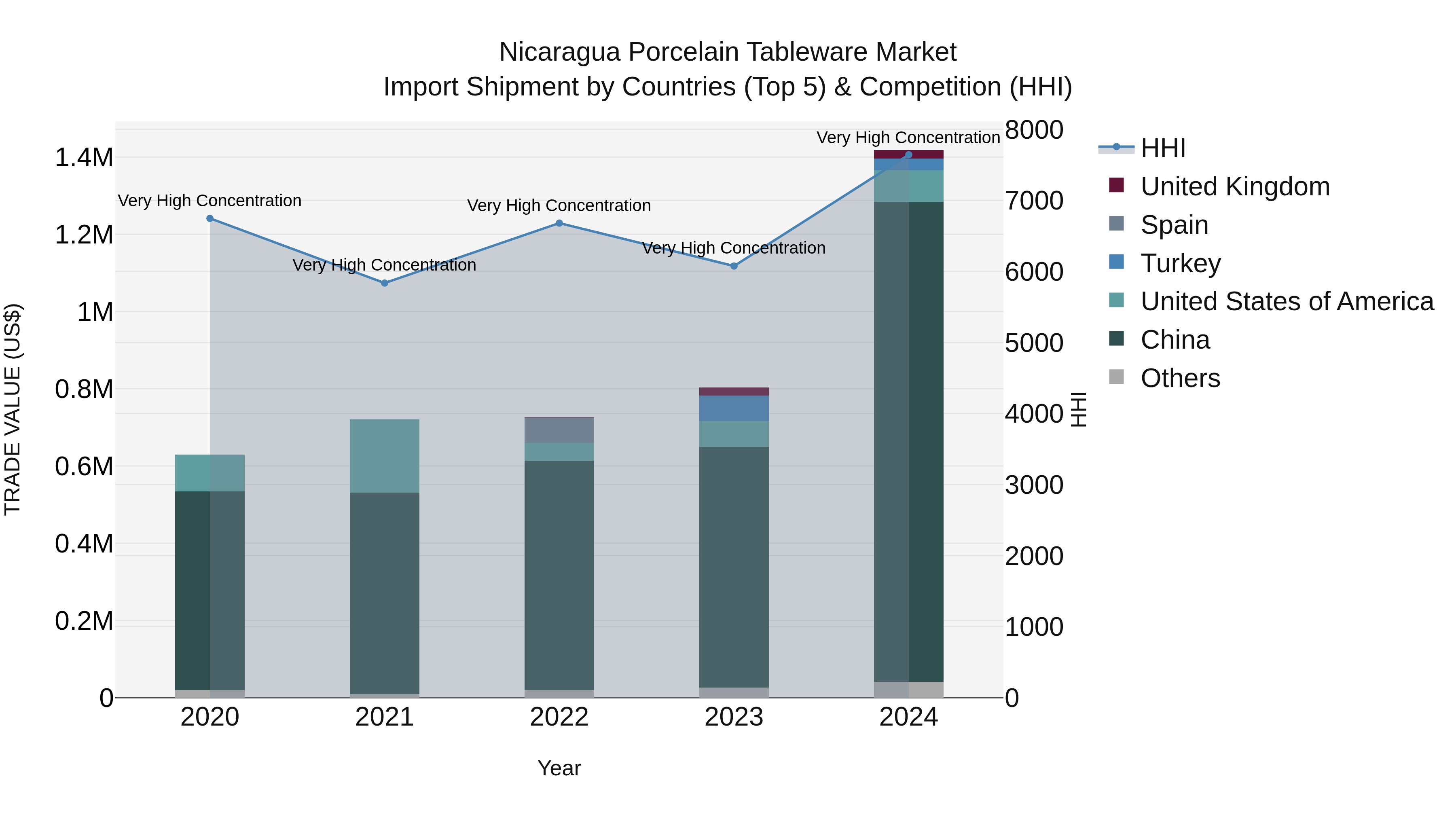Nicaragua Porcelain Tableware Market: Top 5 Importing Countries and Market Competition (HHI) Analysis