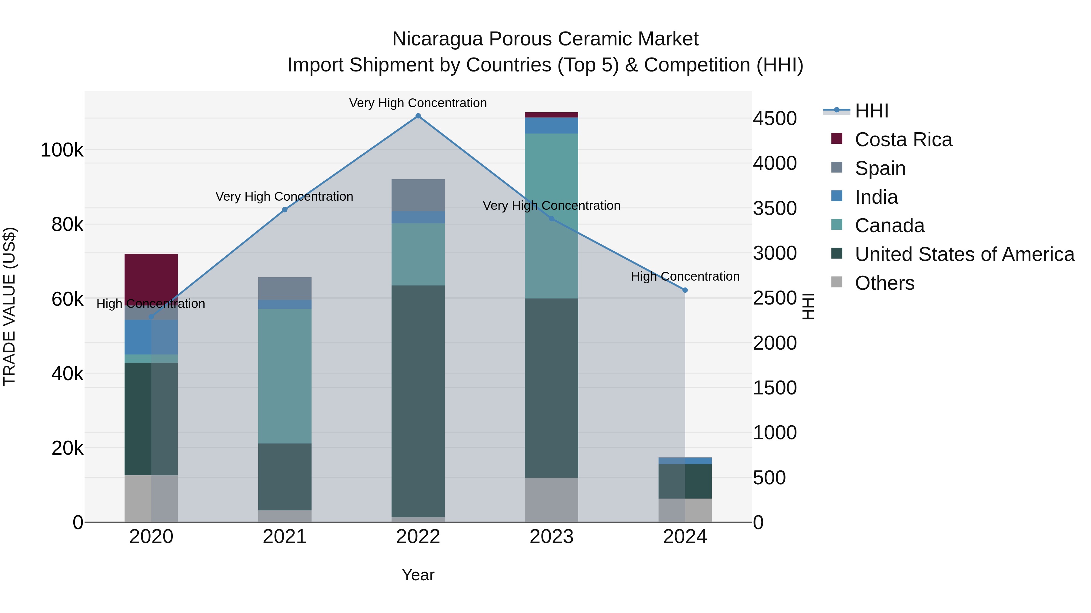 Nicaragua Porous Ceramic Market: Top 5 Importing Countries and Market Competition (HHI) Analysis