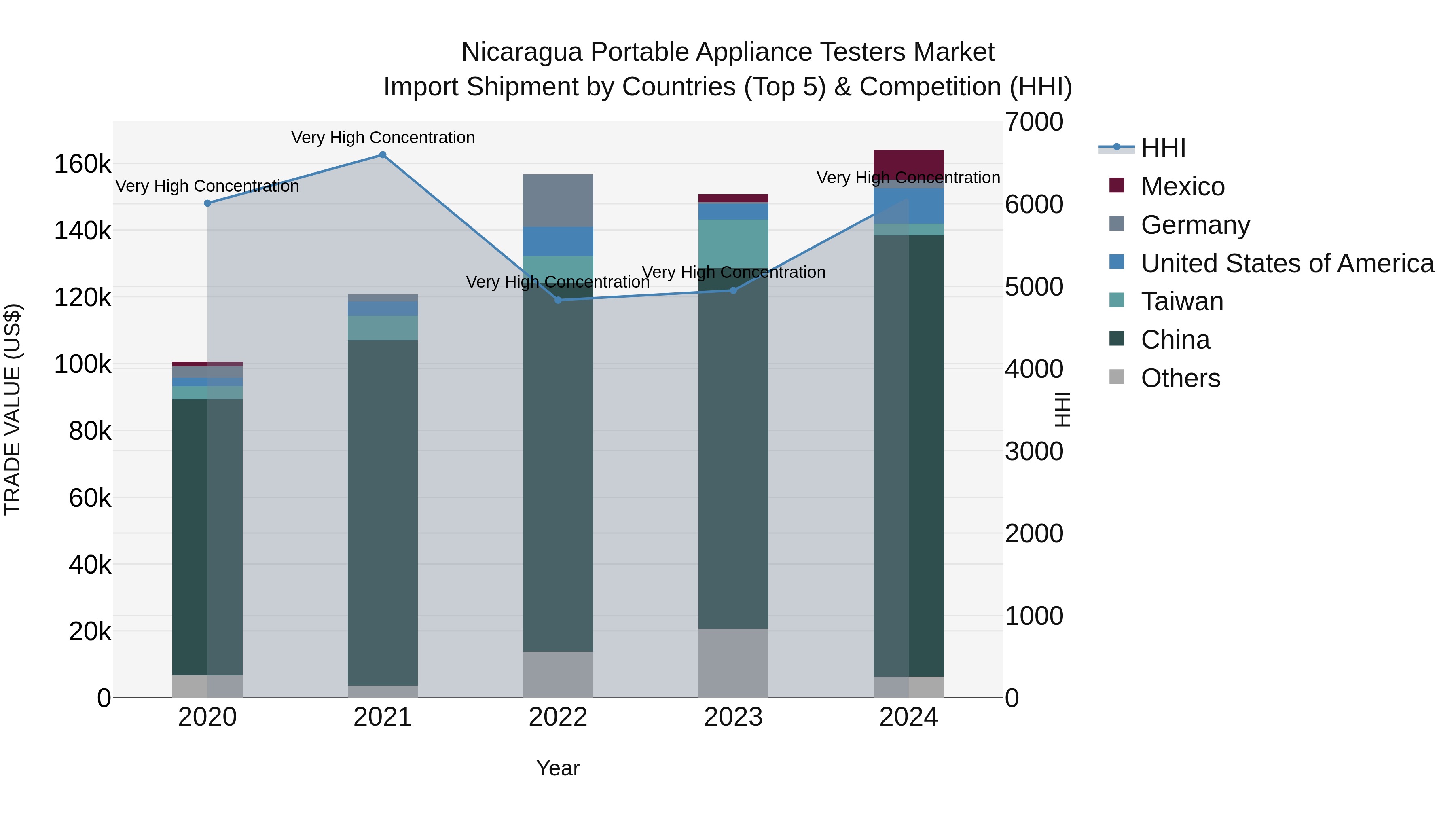 Nicaragua Portable Appliance Testers Market: Top 5 Importing Countries and Market Competition (HHI) Analysis