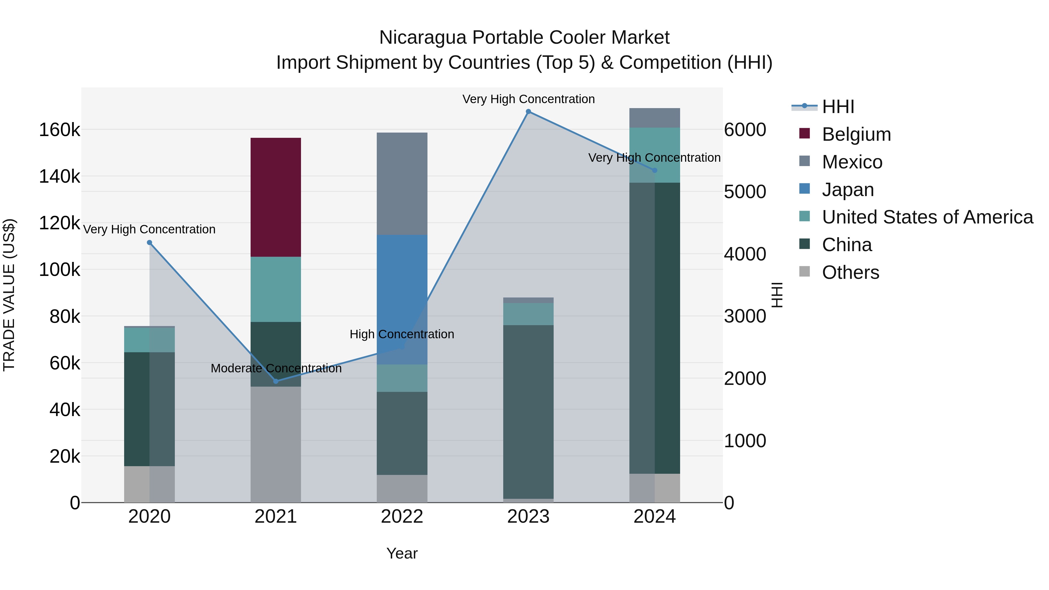 Nicaragua Portable Cooler Market: Top 5 Importing Countries and Market Competition (HHI) Analysis