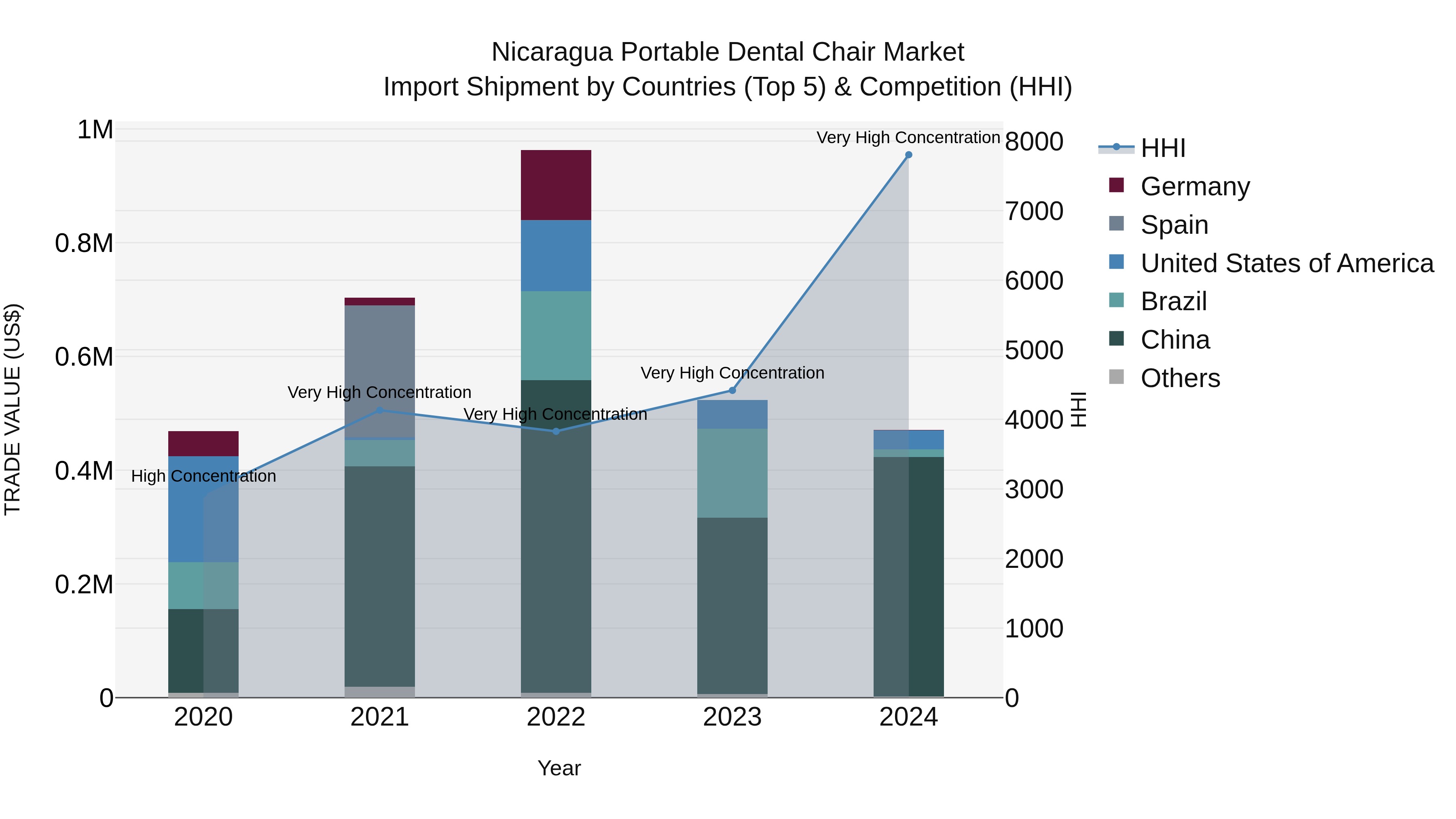 Nicaragua Portable Dental Chair Market: Top 5 Importing Countries and Market Competition (HHI) Analysis
