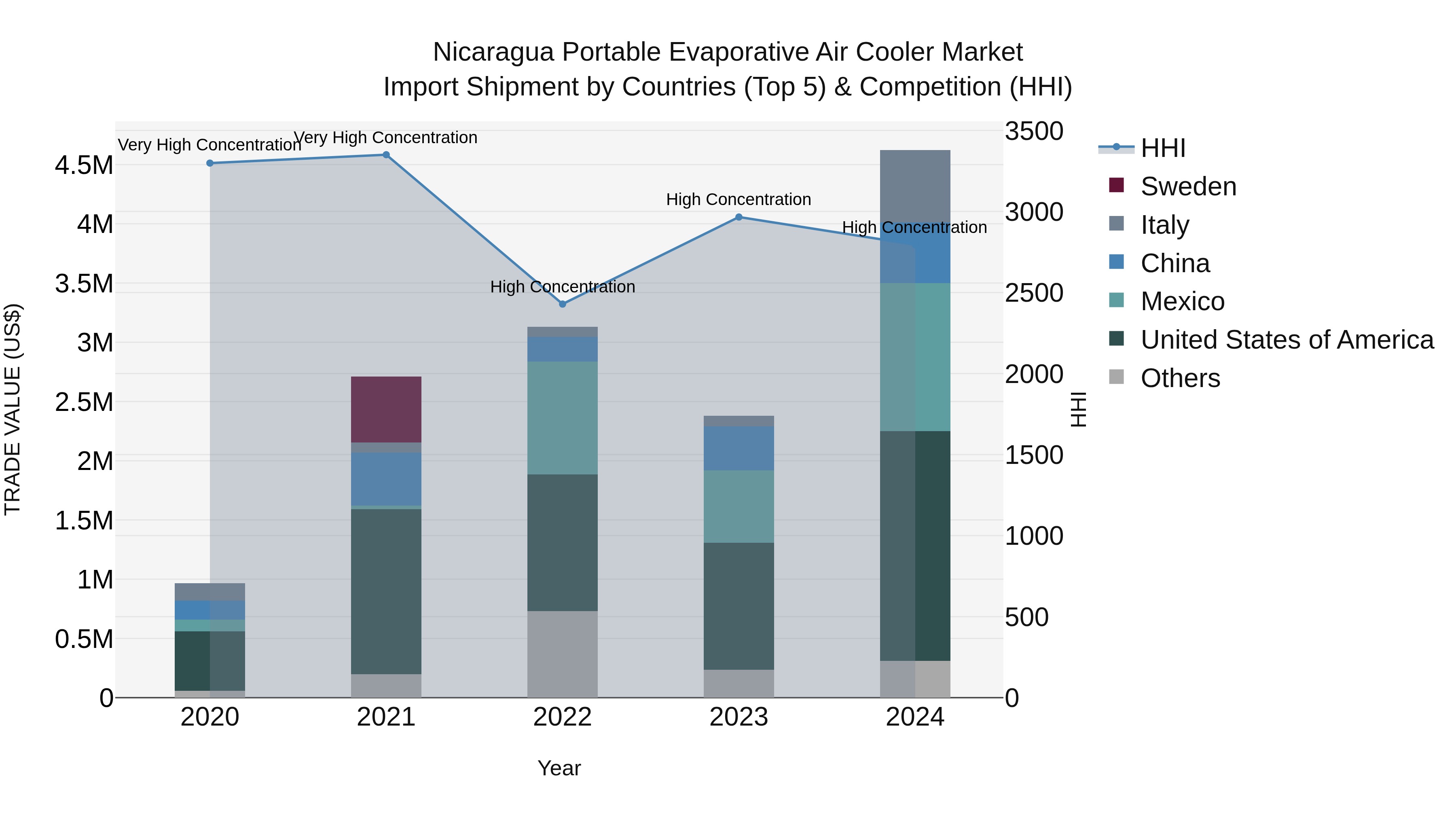 Nicaragua Portable Evaporative Air Cooler Market: Top 5 Importing Countries and Market Competition (HHI) Analysis