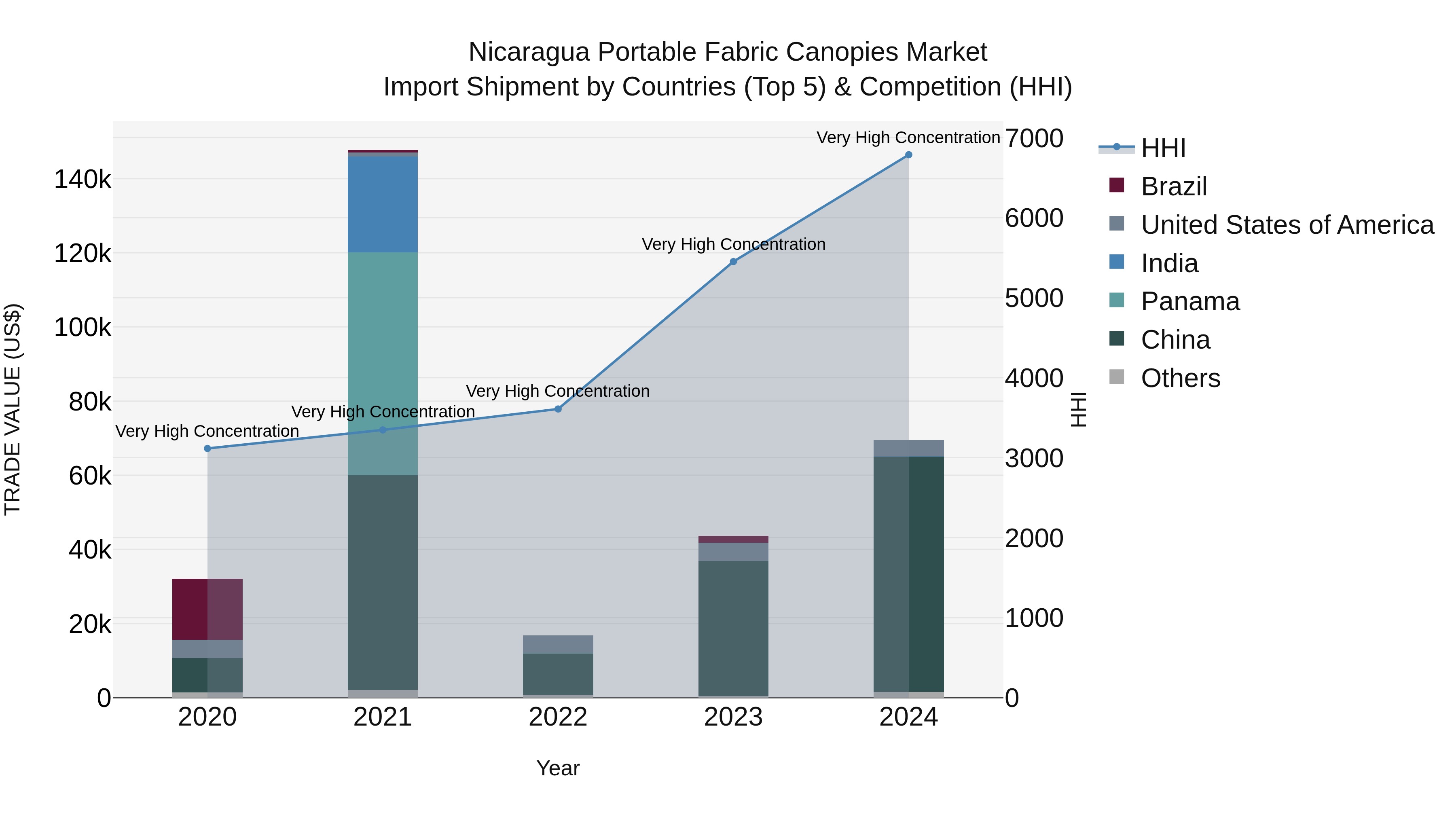 Nicaragua Portable Fabric Canopies Market: Top 5 Importing Countries and Market Competition (HHI) Analysis